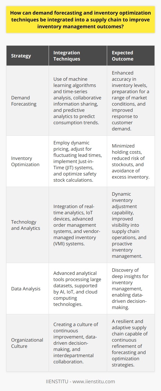 Integrating demand forecasting and inventory optimization techniques into a supply chain is not just beneficial, but rather a necessity in today's highly competitive and dynamic market environment. The combined application of these strategies ensures that businesses maintain a delicate balance between inventory availability and the cost of holding stock.Demand Forecasting IntegrationTo ensure effective inventory management, integrating demand forecasting involves analyzing various factors that can influence consumption trends such as seasonal changes, market dynamics, consumer behavior, and economic indicators. Forecasting tools utilize machine learning algorithms and time-series analysis to improve accuracy over time. Additionally, integrating collaborative forecasting can involve sharing information with suppliers and customers to refine demand predictions further.Incorporating demand forecasting can also tap into predictive analytics to assess potential future scenarios. This approach allows businesses to prepare for a range of outcomes, keeping inventory levels flexible and responsive to change.Inventory Optimization TechniquesAdvanced inventory optimization techniques build on traditional models like EOQ by considering factors such as dynamic pricing, fluctuating lead times, and multi-echelon inventory systems where goods pass through several layers of a supply chain network.Just-in-Time (JIT) inventory management is another strategy aligned with demand forecasting. It involves ordering and receiving goods as close as possible to when they are needed. This reduces holding costs but relies heavily on precise demand forecasting to avoid stockouts.Moreover, safety stock calculations are refined using statistical analysis to determine the optimal buffer in response to demand variability and supply chain uncertainties. This minimizes the risk of stockouts while avoiding excess inventory.Real-Time Analytics and Technology IntegrationTo maximize the effectiveness of demand forecasting and inventory optimization techniques, technology plays a crucial role. Integrating real-time analytics and IoT devices alongside advanced order management systems can dynamically track and respond to inventory status changes. This interconnected system allows for more nuanced approaches, like vendor-managed inventory (VMI), where suppliers can take a proactive role in managing stock levels.Data plays a crucial part in this landscape, where advanced analytical tools can process large datasets to reveal insights that human analysts might overlook. Technologies such as AI, IoT, and cloud computing provide the backbone for such comprehensive analytic capabilities.Organizational Change and Continuous ImprovementSuccess in integrating these techniques goes beyond just the tools and technology; it requires an organizational culture that emphasizes continuous improvement and data-driven decision-making. Teams need to be agile, ready to adapt to new insights, and revise forecasts and optimization models regularly.Training and development of staff in analytical skills, as well as fostering a collaborative environment that encourages sharing information across departments, helps create a more resilient supply chain where demand forecasting and inventory optimization can truly thrive.While IIENSTITU offers educational resources to develop skills in these areas, a holistic approach combining education, technology, and strategic planning is necessary to achieve a fully optimized supply chain that navigates the complexities of inventory management with confidence and flexibility.