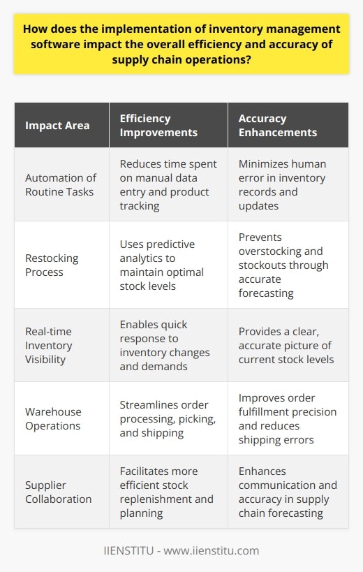 The implementation of inventory management software stands as a transformative tool in the realm of supply chain operations, offering substantial improvements in both efficiency and accuracy that collectively enhance business performance.One of the most significant ways that inventory management software impacts efficiency is through the automation of routine tasks. Traditional methods of stock management often require laborious manual input, which not only consumes valuable time but also has a heightened risk of inaccuracies. Inventory management software automates tasks such as the monitoring of inventory levels, updating product information, and generating purchase orders. This automation frees up employee time, allowing them to focus on more strategic tasks that contribute to the growth of the business.Moreover, the restocking process experiences a substantial uptick in efficacy. The software intelligently forecasts inventory needs based on historical data, enabling companies to maintain optimal stock levels. This predictive ability helps in averting stockouts that could halt production lines or disappoint customers, as well as circumventing excessive inventory that ties up capital and incurs higher storage costs.When it comes to accuracy, inventory management software offers an unparalleled benefit by providing real-time visibility into stock levels and logistics operations. The reliable tracking of products as they move through the supply chain helps companies maintain a clear picture of their inventory status. Consequently, this data-driven approach minimizes errors associated with manual record-keeping and offers a solid foundation for making strategic decisions concerning inventory deployment.In the hustle to meet consumer demand, reducing lead time is paramount. Inventory management software streamlines various warehouse processes, including order processing and shipping. Features such as batch picking, automated sorting, and advanced shipping notification not only accelerate these operations but also enhance the accuracy of order fulfillment. A more rapid turnaround from order to delivery directly correlates with heightened customer satisfaction and a potential uptick in repeat business.A nuanced benefit of inventory management software is the way it elevates supplier collaborations. The shared access to inventory data encourages a more symbiotic relationship where suppliers receive timely insights into stock levels and consumption patterns. This transparency can lead to more proactive restocking strategies and potentially more favorable terms, underscoring the value of informed and connected supply chain partnerships.Overall, the deployment of inventory management software is instrumental in rendering supply chain operations both more efficient and more accurate. Through process automation, real-time data accessibility, reduced lead times, and collaborative networks, companies attain a more finely tuned inventory control system. This, in turn, supports the overarching goal of delivering superior service to customers while optimizing resource utilization to carve out a robust competitive advantage within the market.