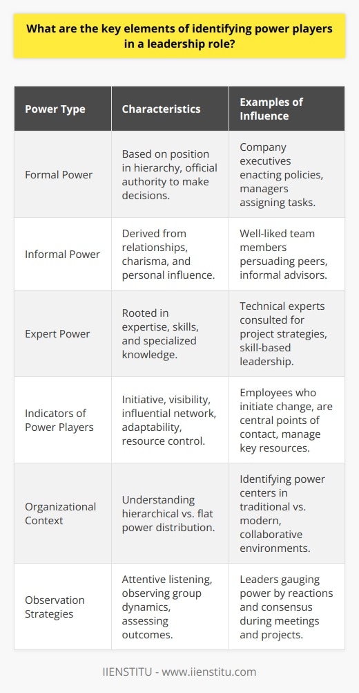 Identifying power players in a leadership role entails a nuanced comprehension of organizational dynamics and individual influence within a group. A power player is a person who, regardless of their official title, exerts a significant impact on the direction and decisions of the organization.Firstly, it is paramount to recognize the key sources of power in an organization:1. Formal Power: This is derived from an individual's position within the company hierarchy. Leaders with formal power possess the authority to make decisions and enact policies.   2. Informal Power: Unlike formal power, informal power stems from personal connections and the ability to persuade others through charisma, likability, or trustworthiness.3. Expert Power: This comes from a person's skills, knowledge, or expertise. Professionals who have expert power are often sought for advice and can influence decisions through their specialized understanding.Understanding these power bases is the first step in identifying power players. To spot them, leaders should look for the following indicators:1. Initiative: Power players often take the initiative to drive projects or propose solutions to problems. They are proactive and don't shy away from taking charge when necessary.2. Visibility: Those with influence typically have high visibility within an organization. They are known by their peers and superiors alike and often serve as the go-to person in their field of expertise.3. Network: Power players maintain a broad and effective network. They know whom to collaborate with, whom to ask for support, and whom to keep informed.4. Influence: The reactions and behaviors of others can indicate who holds power. If individuals seem to sway others' opinions or behavior, they likely hold significant influence.5. Knowledge: Frequent consultation with a person on various issues could signal that they have expert power due to their knowledge or specialized skill set.6. Adaptability: Those who quickly adapt to change and can guide others through transformations can be seen as influential, demonstrating leadership and resilience.7. Resource Control: Whoever controls access to valuable resources (budget, information, manpower) within the organization holds power.To ensure a comprehensive recognition of power players, the leader must also understand the organizational context:1. Hierarchical Power Distribution: In a traditional top-down structure, power is generally concentrated at the upper levels of management.   2. Flat Power Distribution: In a more decentralized or flat organization, power might be more evenly dispersed, with several individuals holding substantial influence across different levels and departments.Adopting strategies to identify power players might also involve attentive listening, observing group dynamics, assessing performance outcomes, and networking within the organization. Moreover, an open line of communication across all echelons of the workplace can aid leaders in discerning who is genuinely effectuating change and delivering results.Ultimately, identifying power players is not a static process but a dynamic one that requires ongoing attention to shifts in the power structure. Leaders who effectively identify these individuals can collaborate with them to harness their strengths for the betterment of the organization, ensuring that decisions and strategies reflect the collective expertise and influence of its most impactful members.In conclusion, identifying power players within a leadership role harmonizes an awareness of power sources with keen observation and strategic engagement. Understanding the undercurrents of influence and how they are wielded is pivotal to creating an environment where every decision is informed by the expertise and insight of the organization's most capable individuals.
