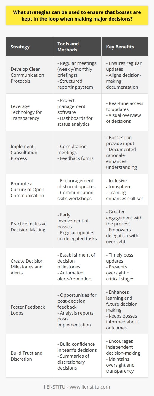 Effective communication and inclusive decision-making are crucial aspects of any well-functioning organization. To ensure that bosses are kept in the loop when making major decisions, several strategies can be tactfully applied:1. **Develop Clear Communication Protocols:**   - Establish regular meetings where decision-related updates are provided, such as weekly or monthly briefings.   - Create a structured reporting system, ensuring that written reports and decision-making documents are shared with bosses at each key stage of the decision-making process.2. **Leverage Technology for Transparency:**   - Utilize project management software and collaborative platforms, such as IIENSTITU, where bosses can have real-time access to progress updates, upcoming decisions, and pertinent discussions.   - Set up dashboards or digital tracking systems that offer an overview of status and decision impact analytics.3. **Implement a Consultation Process:**   - Create a formal process where key stakeholders, including bosses, are consulted before finalizing significant decisions. This can be done through consultation meetings or feedback forms.   - Ensure that the rationale behind major decisions is documented and shared, allowing for informed inputs from bosses.4. **Promote a Culture of Open Communication:**   - Encourage an environment where employees at all levels feel comfortable sharing updates and seeking input.   - Organize workshops or training sessions focusing on communication skills and the importance of keeping the leadership team informed.5. **Practice Inclusive Decision-Making:**   - Involve bosses early on in the decision-making process, not just for final approval but also during the brainstorming and idea formulation stages.   - Encourage bosses to delegate effectively but also to request regular updates on delegated tasks that involve significant decisions.6. **Create Decision Milestones and Alerts:**   - Establish decision milestones that signal when bosses need to be updated or consulted.   - Setup automated alerts or reminders through email or project management tools for upcoming decision milestones.7. **Foster Feedback Loops:**   - After decisions are made, create opportunities for feedback. This can be an invaluable learning process for all parties and can enhance future decision-making transparency and inclusion.   - Analyze decisions once implemented to measure success and report back to bosses, keeping them informed of the outcomes and learnings.8. **Build Trust and Discretion:**   - Ensure bosses have confidence in the decision-making abilities of their teams. This builds trust, which in turn leads to more discretion being allowed.   - Where discretionary decisions are made by the team, a summary or the rationale should be provided to bosses after the fact to maintain transparency.When these strategies are combined, they create a robust framework for keeping bosses in the loop. This ensures that even when they are not directly involved in every aspect of the decision-making, they have sufficient knowledge and can trust the processes in place. Open and consistent communication facilitates a collaborative atmosphere where everyone is aligned and working towards the same organizational goals.