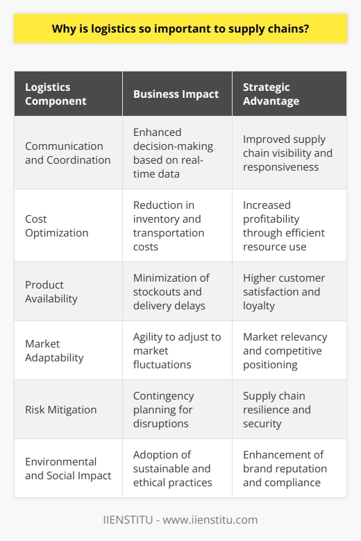 Logistics is indeed a linchpin within the structure of supply chains, influencing everything from the front-end customer experience to the back-end operational efficiency. Its importance within the supply chain cannot be overstated, as it directly impacts a company's ability to serve its customers effectively while optimizing costs and managing risks.A supply chain without effective logistics is akin to a circulatory system without a heart – it simply cannot function with efficiency and purpose. The value of logistics lies in its ability to orchestrate and streamline the movement of goods from suppliers to end consumers, ensuring that products are delivered in a timely and efficient manner.**Efficient Communication and Coordination**Effective logistics promotes clear communication and coordination within the supply chain. It is the backbone of information flow, allowing for decisions to be made based on real-time data. Improved visibility afforded by logistics management systems ensures that inventory levels, shipment tracking, and supply chain performance metrics are accurately monitored and communicated.**Cost Optimization**Costs can spiral without proper logistics. However, through the adoption of just-in-time delivery, lean inventory practices, and strategic sourcing, companies can drastically reduce costs associated with excess inventory, storage, and lost sales due to product unavailability. Additionally, logistics allows for the analysis and renegotiation of freight rates and the reassessment of transportation modes to further control costs.**Product Availability and Customer Satisfaction**Customer expectations are at an all-time high, driven by the 'Amazon effect' where next or same-day delivery is becoming the norm. Effective logistics ensures products are available when and where they are needed, minimizing stockouts and maximizing customer satisfaction. This not only solidifies a company's reputation but also builds customer loyalty through reliability.**Capacity to Respond to Market Changes**In an era of rapid market changes, logistics empowers businesses with the agility to adapt. Whether it is scaling operations up or down in response to seasonal fluctuations or deploying inventory to respond to sudden shifts in consumer behavior, logistics is at the forefront of maintaining market relevancy.**Risk Mitigation**The ability to predict potential disruptions and quickly react to them is another attribute of robust logistics. Supply chains can be fragile, but with well-planned logistics strategies that include diverse supplier bases, alternative transportation routes, and contingency inventory, the impact of disruptions can be minimized.**Environmental and Social Impact Reduction**As businesses face growing scrutiny over their environmental and social footprints, logistics offers a pathway to sustainability. Implementing greener transportation modes, optimizing routes to reduce mileage, and ensuring products are packed in an eco-friendly manner can all contribute to a reduced environmental impact. Socially responsible logistics encompasses fair labor practices and supporting the communities where supply chains operate.In essence, logistics is much more than just transport and warehousing; it's about securing the supply chain's integrity, responsiveness, and reputation. An investment in effective logistics transcends basic operational needs, delivering strategic advantage and long-term value creation. As supply chains continue to evolve and face new challenges, it is clear that logistics will remain an indispensable component in shaping their success.
