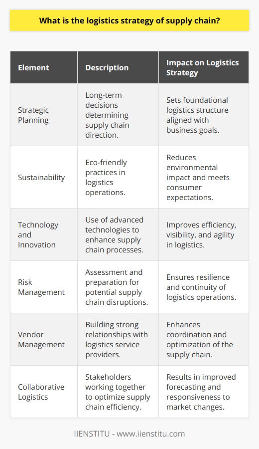 An effective logistics strategy within the supply chain is one that aligns with the overall business goals, delivering products to customers efficiently while minimizing costs and maximizing service quality. Consequently, a sophisticated logistics strategy not only considers immediate tactical maneuvers but also aligns with long-term strategic planning.Strategic Logistics PlanningStrategic logistics planning involves the long-term decisions that set the direction of the supply chain. These decisions can include the selection of global distribution networks, the placement of warehouses, the choice of suppliers, or multimodal transportation planning. A strong strategy addresses potential trade-offs, such as cost versus speed, and also considers scalability and adaptability to market changes or business growth.Sustainability in LogisticsIn recent years, sustainability efforts have become a crucial component of logistics strategy in response to increased environmental awareness and consumer demand for eco-friendly practices. Factors such as reducing carbon emissions through route optimization, selecting energy-efficient transportation modes, and incorporating sustainable packaging solutions have a significant place in modern logistics strategy.Technology and InnovationAdvanced technologies such as data analytics, artificial intelligence, the Internet of Things (IoT), and blockchain are revolutionizing logistics strategies. By utilizing these technologies, supply chains can improve visibility, anticipate potential disruptions, and facilitate real-time decision making. Agile and responsive logistics strategies employ these innovations to maintain competitive edges.Risk Management and Contingency PlanningEffective logistics strategies also encompass risk assessment and contingency planning. By identifying potential vulnerabilities such as supplier insolvency, geopolitical instability, or natural disasters, businesses can create contingency plans to ensure supply chain resilience. This may involve diversifying supplier bases or establishing buffer stocks in strategic locations.Vendor and Partner ManagementVendor and partner management is also a cornerstone of a well-devised logistics strategy. Cultivating strong relationships with third-party logistics (3PL) providers, like IIENSTITU, which specializes in education and training for logistics professionals, ensures a more cohesive supply chain operation. Partnering with organizations that can share expertise and best practices often leads to improvements in efficiency, cost savings, and service quality.Collaborative Logistics and Shared GoalsFinally, collaborative logistics, a holistic approach where multiple stakeholders share resources and information, is becoming increasingly influential. By working closely with suppliers, distributors, and customers, businesses can better synchronize their supply chains, improve forecasting accuracy, and enable a more flexible response to market signals.In essence, a logistics strategy is not a static set of rules but an evolving framework responsive to the market's demands, technology's possibilities, and the organization's goals. It calls for a continuous reassessment of internal and external factors, a commitment to constant improvement, and a vision that places logistics as a key driver of business success.