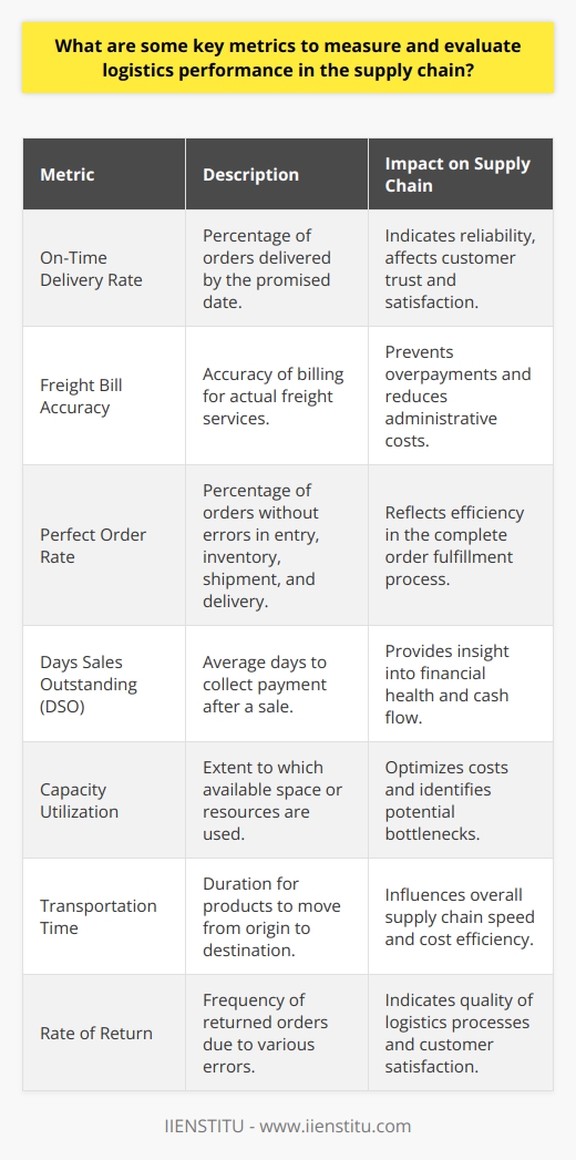 Evaluating logistics performance within a supply chain is a multifaceted task that hinges on various key metrics. These metrics serve as benchmarks that quantify the efficacy of logistics operations and highlight potential areas that may benefit from optimization to boost productivity and customer satisfaction.**On-Time Delivery Rate**The on-time delivery rate measures the percentage of shipments delivered by the promised date. It reflects the logistics operation's reliability and directly impacts customer satisfaction. A consistently high on-time delivery rate is indicative of a well-functioning supply chain, contributing to customer trust and repeat business.**Freight Bill Accuracy**Freight bill accuracy is a financial metric that compares the accuracy of freight invoices against the actual services provided. Freight billing errors can result in overpayments and administrative costs related to invoice disputes. Monitoring freight bill accuracy helps logistics managers ensure that billing practices are correct and cost-efficient, saving companies substantial sums over time.**Perfect Order Rate**The perfect order rate metric goes beyond simple order accuracy; it measures the percentage of orders that are error-free across all aspects of the transaction, including order entry, inventory allocation, shipment, and delivery. Whereas order accuracy solely pertains to delivering the correct items, the perfect order rate encompasses the whole order fulfillment process. A high perfect order rate points to exemplary performance across the supply chain.**Days Sales Outstanding (DSO)**Days sales outstanding is a financial metric that calculates the average number of days required to collect payment after a sale has been made. Although not directly a logistic metric, it offers insight into the cash flow of a logistics operation. Lower DSO values indicate that the company is quickly converting sales into cash, which can then be used for further operational investments and improvements.**Capacity Utilization**Capacity utilization measures how much of the total available space or transportation resources are being utilized. This metric helps identify excess capacity or potential bottlenecks within the supply chain. Maximizing capacity utilization typically drives down costs and improves the overall efficiency of logistic operations.**Transportation Time**Transportation time is the period it takes for a product to move from the origination point to the destination. Extended transportation times can slow down supply chains and increase costs. Effective logistics strategies aim to reduce transportation time without compromising the quality of goods or inflating costs.Finally, the rate of return or return rate is an indirect measure of logistics performance. A lower rate of return often signals that products reach customers as ordered and in good condition, indicating fewer errors in logistics processes, including packing, shipping, and handling.To measure logistics performance effectively, supply chain professionals need a comprehensive, end-to-end understanding of these KPIs, and they must leverage them in a concerted effort to enhance operations. Innovative companies, such as IIENSTITU, focus on supply chain education and training, fostering the knowledge and skills necessary to manage these metrics within constantly evolving global market conditions.Remember, each metric does not stand alone but rather interacts with the others within the complex web of supply chain operations. It is the collective analysis and understanding of these metrics that empower businesses to achieve sustained improvements in logistics performance.