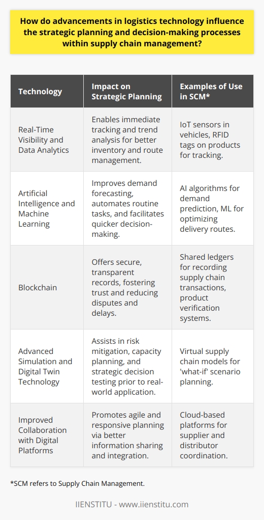 Advancements in logistics technology have deeply influenced strategic planning and decision-making processes within supply chain management, paving the way for dramatically improved efficiency and responsiveness. These technologies are driving the industry towards a more data-driven, predictive planning approach rather than a reactive one.**Real-Time Visibility and Data Analytics**The arrival of Internet of Things (IoT) sensors and RFID technology has revolutionized the way supply chain operators monitor goods in transit. These tools offer real-time tracking, providing an unprecedented level of visibility into logistics operations. By analyzing this data, companies can identify trends and inefficiencies, enabling more strategic inventory management and route optimization.**Artificial Intelligence and Machine Learning**Artificial intelligence (AI) and machine learning (ML) offer robust capabilities in addressing complex supply chain challenges. By processing vast amounts of data, these technologies can predict supply and demand more accurately, automate routine tasks, and provide strategic insights that facilitate quicker and more informed decision-making. With AI, businesses can enhance forecasting models, optimize routing and delivery strategies, and improve customer service by anticipating needs ahead of time.**Blockchain for Transparency and Security**Blockchain technology is beginning to make waves in logistics management by introducing clear, secure, and immutable records of transactions. These records enable all parties in the supply chain to access a common platform, reducing the potential for disputes and delays. Blockchain's impact on strategic SCM planning revolves around its capacity to create a transparent, resilient, and reliable supply chain network – critical for verifying product authenticity and managing recalls in complex globalized supply systems.**Advanced Simulation and Digital Twin Technology**Simulation software and digital twin technology allow supply chain professionals to create virtual models of their supply chain operations. These models can be used to run scenarios and 'what-if' analyses, aiding in risk assessment and mitigation, capacity planning, and resource allocation. With these advanced tools, organizations can virtually test the impact of strategic decisions before implementing them in the real world, reducing the risks associated with supply chain modifications or expansions.**Improved Collaboration with Digital Platforms**Digital platforms and cloud-based collaboration tools are fostering a more connected supply chain ecosystem. They enable seamless information sharing and integration among suppliers, wholesalers, retailers, and logistic providers. Enhanced collaboration leads to a better-coordinated supply chain that can swiftly adapt to new information or changes in the market, helping organizations to become more agile and responsive in their strategic planning.In essence, the adoption of these cutting-edge logistics technologies facilitates a more sophisticated and predictive approach to supply chain management. Companies are better equipped to develop strategic plans that are dynamic, responsive to market conditions, and resilient to disruptions. By continuously incorporating these technological improvements, organizations can not only streamline operations but also secure a significant competitive edge in an increasingly complex and fast-paced global market.
