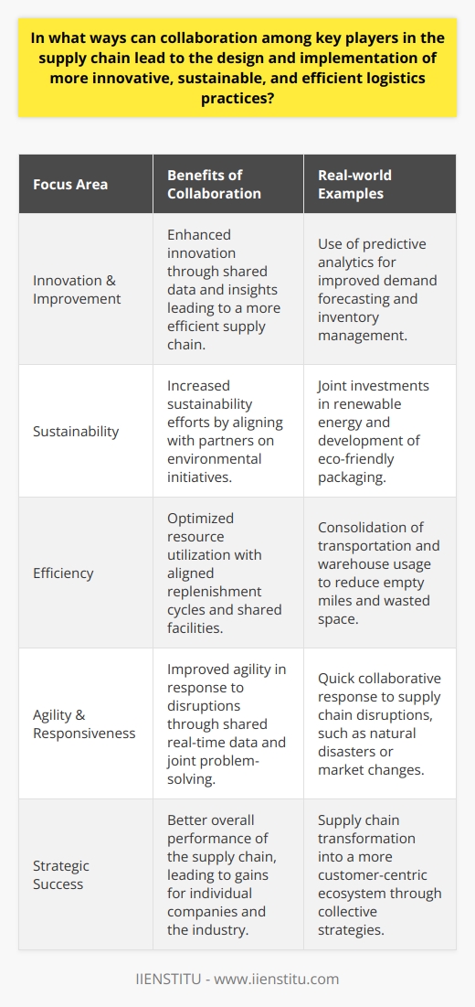 Collaboration among key players in the supply chain is a strategic imperative that can unlock transformative benefits in logistics practices. When businesses, suppliers, manufacturers, distributors, and retailers work closely together, they foster a breeding ground for continuous improvement, innovation, and mutual success.**Strategic Collaboration for Innovation**Collaborative networks act as incubators for innovation within the supply chain. By sharing data and insights, partners can develop a more holistic view of the supply chain, identify inefficiencies, and innovate to address them. For instance, the integration of advanced predictive analytics tools can improve demand forecasting, leading to more precise inventory management and reduced waste.**Sustainability through Shared Vision**Sustainability efforts are amplified when supply chain partners unite around a shared vision. Sustainable supply chain practices might include joint investments in renewable energy projects, shared initiatives for material recycling, or the development of eco-friendly packaging. By collaborating on sustainability goals, the supply chain can reduce its environmental footprint in a way that would be difficult for individual companies to achieve alone. An example might be the collaborative efforts to establish biofuel supply routes for shipping companies, reducing carbon emissions and setting new standards for the industry.**Efficiency Gains via Synergy**True efficiency is often the result of optimized interactions between supply chain players. Collaboration allows for the sharing of resources, such as warehouses and transportation, and the alignment of replenishment cycles across suppliers and manufacturers. This results in fewer empty miles for transport vehicles, better-utilized warehouse space, and a smoother flow of goods through the supply chain, cutting costs and improving service levels.**Agility in the Face of Volatility**A collaborative supply chain is a responsive and agile one. When disruption strikes—be it a natural disaster, a sudden market fluctuation, or a global health crisis—key players can come together quickly to reassess the situation and adapt strategies. The ability to share real-time data and jointly respond to challenges is a hallmark of a robust and resilient logistics network.**Conclusion**Advantages derived from collaboration among supply chain players cannot be overstated. Real-time information sharing, collective problem-solving, and united goals lead to the cultivation of logistics practices that are innovative, sustainable, and efficient. In embracing this synergistic approach, companies not only achieve individual corporate gains but also contribute to the broader transformation of the supply chain into a leaner, greener, and more customer-centric ecosystem.