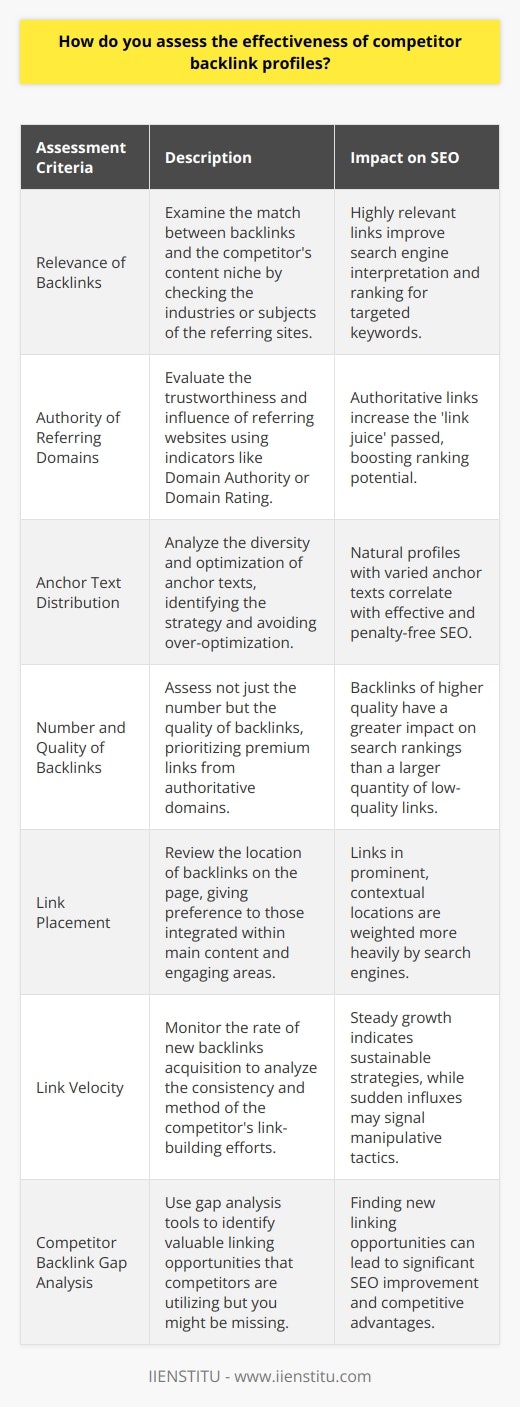Analyzing Competitor BacklinksUnderstanding the strengths and weaknesses of competitor backlink profiles can be pivotal for SEO success. Here’s a systematic approach to evaluating the impact and strategies behind a competitor's backlinks, leading to opportunities for your own SEO improvements.**Relevance of Backlinks**Starting with relevance, we scrutinize how well the backlinks match the competitor's content niche. This involves examining the industries or subjects of the websites providing these backlinks. High relevance correlates with better search engine interpretation and ranking for related keywords.**Authority of Referring Domains**Authority is measured by evaluating the trustworthiness and influence of the sites linking back to the competitor. This impacts how much 'link juice' is being passed. Resources like Moz's Domain Authority or Ahrefs' Domain Rating can offer insights into the power these domains carry.**Anchor Text Distribution**Investigating the variation in anchor text - the clickable text in hyperlinks - provides an overview of the keyword strategy being employed. Over-optimization of keyword-rich anchor texts can lead to penalties, while a natural profile with a mix of brand, generic, and diverse keyword phrases tends to be more effective.**Number and Quality of Backlinks**A common misconception is that more backlinks automatically equate to a stronger profile. In reality, it's the quality of those links that typically dictates effectiveness. Premium backlinks from high-authority sites resonate more with search rankings than a larger number of lesser quality links.**Link Placement**Where a link is situated on the page can affect its value. Ideally, links should be contextually integrated within the main content and positioned to catch the reader's engagement. Links in less prominent locations, like footers or sidebars, often carry reduced weight in terms of SEO influence.**Link Velocity**Monitoring the speed at which competitors acquire new backlinks reveals much about their link-building practices. A steady growth of quality backlinks reflects a solid strategy, whereas a sudden influx of backlinks could flag questionable tactics that might incur search engine penalties.**Competitor Backlink Gap Analysis**Gap analysis tools can compare backlink profiles to find where your competitors might have an edge. Spotting where there are valuable sites linking to competitors that could also be viable for your backlinks is a treasure trove for potential SEO gains.In essence, assessing competitor backlinks necessitates a balanced blend of qualitative and quantitative analysis. This includes evaluating the authority and relevance of the linking domains, understanding the diversity and strategy behind anchor texts, emphasizing the importance of quality over quantity, considering the context and placement of backlinks, observing link acquisition trends, and employing competitive gap analysis. By dissecting these components, you can cultivate a robust insight into the potency of competitor backlinks, which can guide you to refine and strengthen your SEO initiatives.