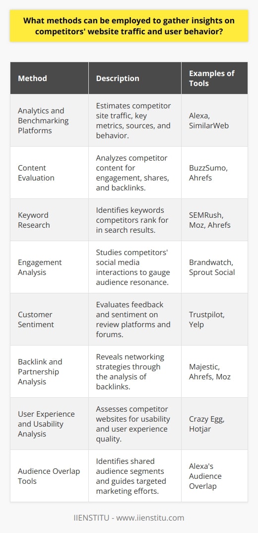 Gathering insights about competitors' website traffic and user behavior is essential for businesses to stay competitive and to better understand their market position. By employing a multitude of analytical methods, it is possible to draw a comprehensive picture of how competitors are engaging with their audiences. Here are several methods that can be used to gather these insights:Analytics and Benchmarking PlatformsThe use of analytical and benchmarking platforms is foundational in understanding competitors' website traffic. While direct access to competitor site analytics is not possible, platforms like Alexa (owned by Amazon) and SimilarWeb provide estimates on traffic, key metrics, sources, and visitor behavior. By examining these metrics, a business can gauge the popularity of competitor sites and the effectiveness of their marketing strategies.Content EvaluationCompetitors' content can be evaluated for its performance and resonance with audiences. By tracking the types of content that receive the most engagement, shares, or backlinks, businesses can identify successful content strategies. Exploring the topical focus, frequency, and format of competitors' content can guide the development of a more compelling content strategy.Keyword ResearchUsing SEO tools, businesses can assess which keywords competitors are ranking for in search engine results. This reveals the topics and queries that drive organic traffic to competitors' sites. Understanding this can direct SEO and content creation efforts to compete for similar or alternative niches.Engagement AnalysisSocial media engagement gives an indirect view of user behavior on competitors’ websites. By investigating how users interact with competitors on platforms like Facebook, Twitter, and Instagram, one can understand the voice, messaging, and campaigns that resonate with their audience.Customer SentimentReview platforms and forums where competitors' products or services are discussed can provide a wealth of qualitative data. Analyzing sentiment, recurring themes in customer feedback, and perceived strengths and weaknesses can offer actionable insights.Backlink and Partnership AnalysisBacklink analysis tools can reveal which sites are linking to competitors, hinting at their networking strategies and areas of influence. By understanding the types of partnerships or content that are generating backlinks for competitors, businesses can pursue similar connections.User Experience and Usability AnalysisIndirectly, it's possible to evaluate the user experience offered by competitive websites. This can include usability testing with tools that simulate user interactions, assessing load times, and the intuitiveness of site navigation. Improvements made in these areas based on competitor analysis can directly improve a website's user retention and satisfaction rates.Audience Overlap ToolsTools such as Alexa's Audience Overlap feature allow businesses to identify shared audiences between their own and their competitors' websites. This information can help in capitalizing on shared interests and tailoring marketing efforts that appeal to the overlapping demographic segments.In conclusion, while businesses cannot directly access competitors' website traffic data, a combination of analytics and benchmarking platforms, content evaluation, keyword research, engagement analysis, customer sentiment, backlink and partnership analysis, usability studies, and audience overlap tools can provide a deep understanding of competitor strategies. Utilizing these insights can enable businesses to refine their approach, differentiate their brand, and effectively compete for traffic and conversions.