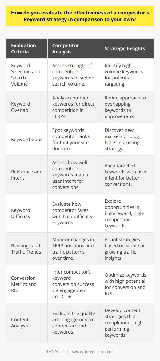 Evaluating the effectiveness of a competitor's keyword strategy in comparison to your own is a critical component of a competitive SEO analysis. Here’s how to go about it:**Understanding Keyword Selection and Strategy**Begin with collecting information on the keywords for which your competitor is ranking. One way to do this is by using SEO tools that are specifically designed to track and analyze keyword performance. Look at the strength of their chosen keywords in terms of search volume, which signifies how often those terms are entered into search engines.**Analyzing Keyword Overlap**Identify the keywords that both you and your competitor are targeting. This overlap often represents the most directly competitive landscape where you are vying for the same search engine real estate. Consider the outcome of rank for these overlapping keywords, as where your competitor excels, they could potentially siphon traffic away from your site.**Identifying Keyword Gaps**Pay special attention to keyword gaps, where your competitor may be ranking for terms for which your website does not rank. These gaps could represent missed opportunities or niche markets that you haven't yet capitalized on. By understanding these gaps, you can not only plug holes in your strategy but may also find new avenues for attracting traffic.**Assessing Relevance and Intent**Consider the relevance of your competitor's keywords against their products or services. More importantly, assess the user intent behind the keywords. Are the keywords aimed at buyers with strong purchasing intent, or are they more informational? Matching user intent with keywords is essential for driving conversions.**Evaluating Keyword Difficulty**Keyword difficulty refers to how hard it is to rank for specific keywords given the current competition. Keywords with high difficulty may also correspond to high-reward opportunities. Assess how your competitor positions within these high-competition spaces, and where they rank for less competitive, more specialized keywords.**Monitoring Rankings and Traffic**Examine your competitor's search engine rankings over time to gauge the stability and success of their keyword strategy. Check if their key pages are consistently high up in the SERPs. Also, discern whether their traffic is growing, stable, or declining, which can be a proxy for the effectiveness of their SEO efforts.**Conversion Metrics and ROI**Beyond SEO metrics, it's fundamental to look at how keywords translate to business objectives. While you may not have direct access to your competitor's conversion data, you can infer performance by studying available data on customer engagement, CTRs (click-through rates), and behavioral patterns on their site (using tools that estimate these metrics).**Leveraging Content Analysis**High-performing keywords are often supported by quality content. Investigate the depth, quality, and relevance of the content around competing keywords. What formats are they using? What is the content engagement like? This will reveal whether their keyword performance is propped up by excellent content strategy, which is an approach worth learning from.**Conclusion**By thorough analysis of keyword overlap, gaps, search volume, difficulty, and seeing them through the prism of actual conversions and ROI, you can develop a clear sense of how well your competitor's keyword strategy is working – and where you may need to adapt your own. This sort of competitive intelligence is crucial for crafting a superior SEO strategy that ultimately improves your own site's visibility and success in organic search results.Remember, the goal isn’t to simply copy a competitor's keywords but to understand the effectiveness of their strategy and seek to innovate beyond it. Equipped with this analysis, businesses can refine their keyword approach to target areas that offer the most significant potential for growth and conversion.