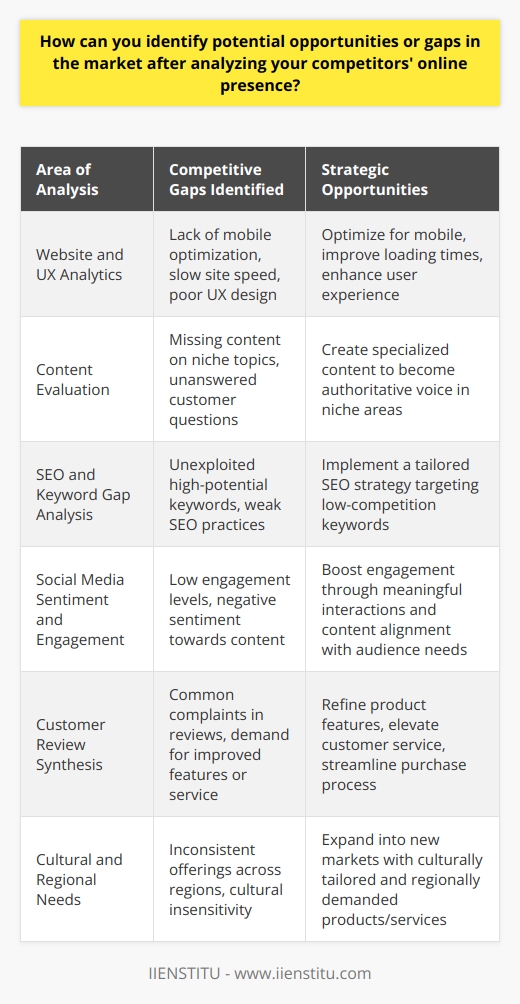 Analyzing your competitors' online presence is a strategic approach that can uncover hidden gaps and opportunities in the market. Detailed insights into their tactics allow businesses to differentiate their offerings and enhance their market position.Website and UX AnalyticsFirst, closely examine the website design and user experience (UX) offered by your competitors. This includes navigation, accessibility, mobile responsiveness, and site speed. Analyze how these elements cater to customer needs and preferences. A common gap found here is a lack of mobile optimization, which can be an advantage for competitors who offer a seamless mobile experience. By enhancing your mobile presence, you could capture a significant portion of the market that relies on smartphones and tablets for online activities.Content EvaluationNext, scrutinize the quality and scope of the content provided by competitors. Are there topics that they haven't covered or questions they haven't answered? A thorough content analysis might reveal certain niche areas your competitors have neglected. Establishing expertise in these areas with high-quality content can attract a dedicated audience seeking specialized information.SEO and Keyword Gap AnalysisDiving into search engine optimization (SEO) practices, identify what keywords your competitors are targeting and ranking for with tools specific to SEO analysis. Notice the gaps in their keyword strategy – are there high-potential, low-competition keywords they are ignoring? By targeting these keywords, your business can capture traffic from consumers who are searching for these unserved or underserved topics.Social Media Sentiment and EngagementOn social media platforms, assess the level of engagement competitors have with their audience. Do they interact frequently? Are there gaps in the type of content shared, or are certain posts eliciting negative sentiment? This information might reveal opportunities to engage with the audience in a more meaningful way or to provide content that resonates better with their needs.Customer Review SynthesisDon't overlook the power of customer reviews and feedback. These can be a goldmine for identifying opportunities. Look for recurring complaints or suggestions in competitor reviews. Perhaps customers are searching for a different feature, better customer service, or a more user-friendly purchase process. Addressing these can place your business as the go-to option for a better overall customer experience.Cultural and Regional NeedsExamine if there is consistency in the competitor’s offerings across different regions and cultures. Occasionally, a successful service or product in one area might not even be available in another, despite a clear demand. Identifying such regional or cultural gaps could enable your business to expand into markets that competitors are overlooking.Being aware of the strategies and performance of competitors enables you to find lucrative market opportunities. By delivering where competitors are lacking—whether it's via superior UX, targeted content and SEO strategies, enriched social engagement, responsive customer service, or culturally tailored offerings, businesses can carve out a unique position in the competitive landscape.Utilizing these insights with a continuous improvement mindset, companies can capitalize on market opportunities and stay ahead in the digital space, ensuring that their online presence is not just informed but strategic and opportunity-driven.