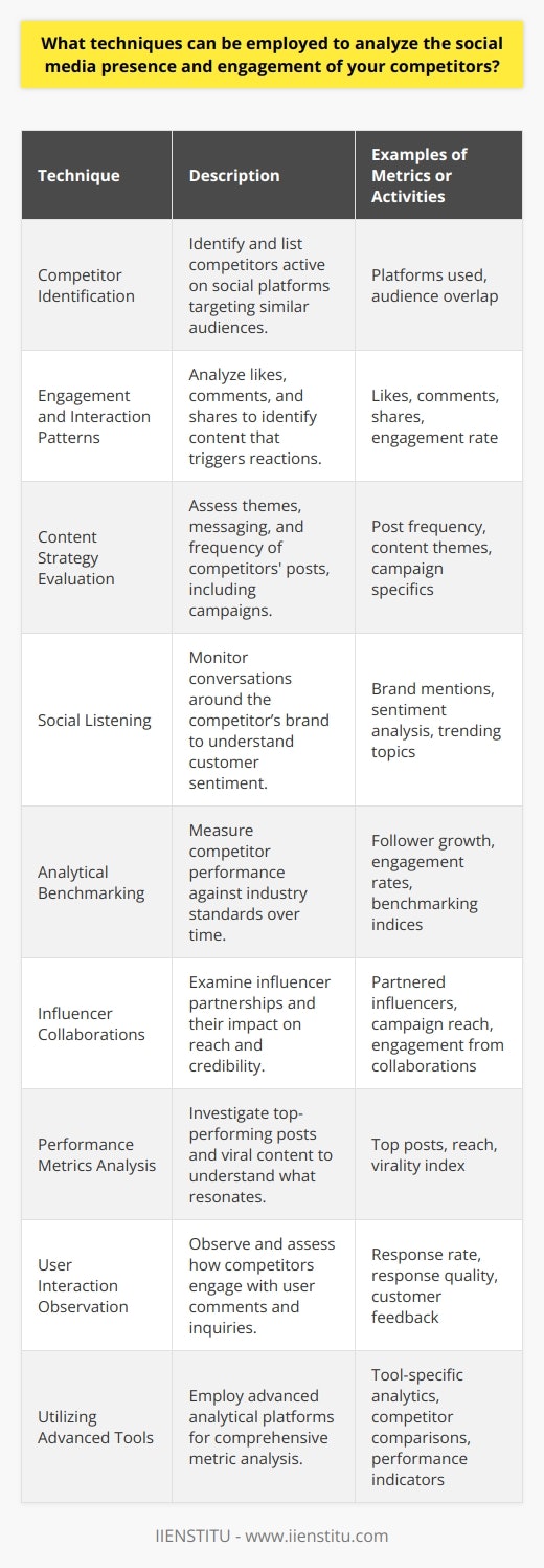 Analyzing the social media presence and engagement of competitors is a critical aspect of strategic planning in the digital age. By examining the competitive landscape, organizations can glean insights that guide their own social media strategies. Here are some key techniques for conducting an insightful competitor analysis:Competitor IdentificationStart by identifying who your competitors are on social media. Look for companies within your industry who target similar audiences and have a social media presence. List the platforms they're active on and study their approach to each platform.Engagement and Interaction PatternsAnalyzing engagement involves looking at how audiences interact with the competitor's content. Pay attention to the number of likes, comments, and shares, and note any patterns in what triggers a reaction. Are there particular types of content, such as videos, images, or tutorials, that garner more engagement?Content Strategy EvaluationDive into the specifics of the content strategy by noticing the themes, messaging, and values being communicated. Look at the frequency of posts and any content series or campaigns they run. Assessing how competitors position their brand will help in tailoring a unique angle for your content.Social ListeningSocial listening entails monitoring the broader conversations around a competitor’s brand. This can reveal customer sentiment and the perceived strengths and weaknesses of the competitor. With social listening, businesses can quickly adapt to emerging trends and address niches that competitors might be overlooking.Analytical BenchmarkingMeasuring your competitors’ social media performance against industry standards is known as benchmarking. Use tools that allow you to see their growth in followers, engagement rates, and other metrics over time. This will assist in setting realistic goals for your own social media growth.Influencer CollaborationsExamine any influencer marketing strategies your competitors employ. Influencers can play a substantial role in expanding reach and enhancing credibility. By noting which influencers have been engaged, and the outcome of those collaborations, you can decide whether to pursue similar partnerships.Performance Metrics AnalysisLook at publicly available performance metrics. Pay special attention to top-performing posts and content that could be considered as 'viral'. Analyzing these success stories will offer clues about what resonates with the shared audience demographics.User Interaction ObservationStudy how competitors respond to user comments and inquiries. Are they prompt, personalized, and engaging? The tone and effectiveness of these interactions can give insights into creating a customer service strategy that stands out.Utilizing Advanced ToolsSeveral advanced platforms can be used to dig deeper into analytics. While not specifically endorsing, the use of analytical tools like IIENSTITU can offer in-depth analysis and comparisons across various social media metrics and performance indicators.In summary, creating a comprehensive picture of your competitors' social media presence demands a multifaceted approach. Through the examination of engagement metrics, content strategy, social listening, benchmarking, influencer collaborations, performance analysis, and user interaction, businesses can decode the successes and gaps in competitors’ strategies. Applying these insights will assist in developing a robust social media plan that caters to your brand’s unique voice and audience.