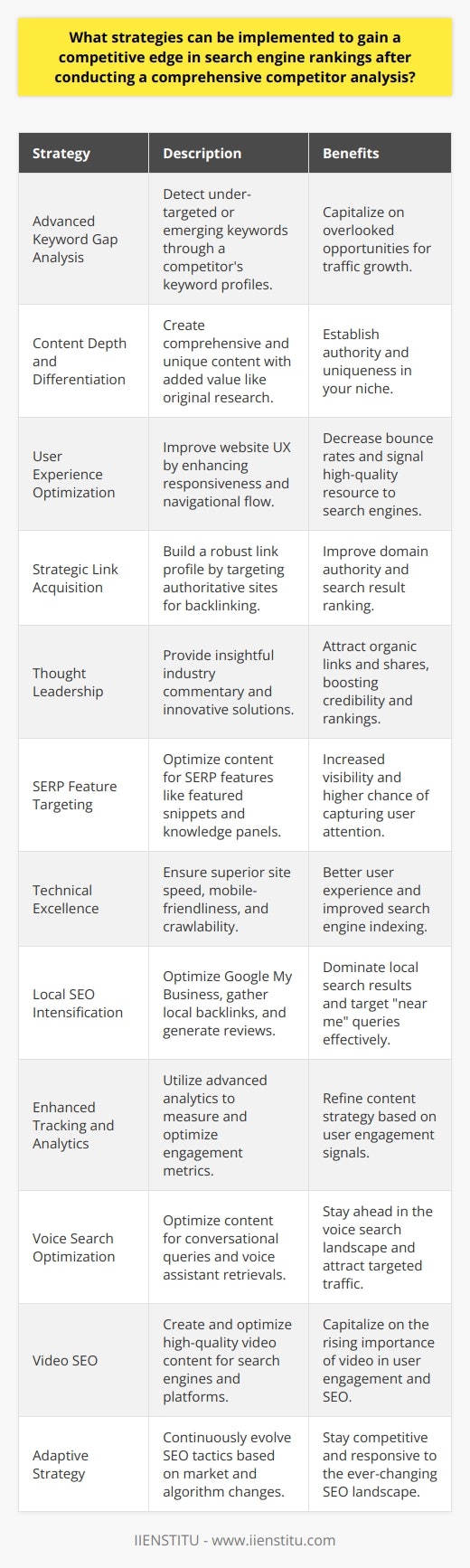 A comprehensive competitor analysis is a foundational step in deploying strategies to enhance search engine rankings. By gaining insights into the tactics and successes of competitors, you can refine your approach to SEO and leapfrog over them in search results.Here are several strategies that stem from in-depth competitor analysis:1. **Advanced Keyword Gap Analysis**: After a thorough examination of competitors' keyword profiles, unearth under-targeted or emerging keywords that they may have overlooked. Use tools to detect these gaps and craft content around these terms to capitalize on missed opportunities.2. **Content Depth and Differentiation**: Create authoritative content that not only covers topics more comprehensively than the competitors but also offers unique value that isn’t widely available online. This can include original research, expert insights, or innovative perspectives on industry trends.3. **User Experience Optimization**: Analyze how competitors structure their sites and aim to improve your website's user experience (UX). This includes both the responsiveness on various devices and the navigational flow. If users can find information easier and faster on your site, this will reduce bounce rates and signal to search engines that your site is a high-quality resource.4. **Strategic Link Acquisition**: Analyze the backlink profiles of competitors and identify authoritative sites that link to them. Develop a content outreach and link-building campaign targeting these and similar sites to build a more robust link profile.5. **Thought Leadership**: Position yourself or your business as an industry leader by consistently creating insightful commentary on industry news, offering innovative solutions to common problems, or predicting future trends. This draws organic links and shares, boosting your credibility and rankings.6. **SERP Feature Targeting**: Analyzing competitors' appearances in SERP features like featured snippets, knowledge panels, or People also ask sections can reveal key opportunities. Tailor content to address these features, optimizing for answer boxes or formulating Q&A style content.7. **Technical Excellence**: Conduct a technical audit to ensure your site excels where competitors falter. This encompasses improving site speed, ensuring mobile-friendliness, fixing broken links, and streamlining site architecture for better crawlability.8. **Local SEO Intensification**: If competitors are not fully leveraging local SEO, ensure you claim and optimize your Google My Business listings, gather local backlinks, and generate positive, authentic reviews. Accurately target local near me searches and localized keywords.9. **Enhanced Tracking and Analytics**: Beyond conventional tracking, deploy advanced analytics to measure user engagement metrics like time on page and interaction rates. This informs content optimization and enhances signals that are favored by algorithms.10. **Voice Search Optimization**: As voice search becomes more prevalent, ensure your content is optimized for conversational queries, targeting long-tail keywords, and structured to provide direct answers that voice assistants can easily pull from.11. **Video SEO**: Given the growing prominence of video content, research competitors' video offerings. If they lack a significant presence, invest in high-quality video content and optimize it for both search engines and platforms like YouTube.12. **Adaptive Strategy**: Above all, maintain a flexible SEO strategy that evolves based on competitive landscape shifts and search engine algorithm updates. Continually reassess your tactics, adapting to the new data, trends, and competitor moves.Using these strategies that emerge from a meticulous competitor analysis will lead to a well-rounded and formidable SEO approach, priming your web presence for climbing search engine ranks and eclipsing your rivals.