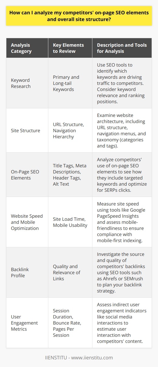 Analyzing competitors' on-page SEO elements and their overall site structure is an essential step towards understanding your market position and improving your website's search engine optimization. By examining key elements of SEO, you can gain insights into successful strategies and identify areas for improvement on your own site. Here's how to conduct a comprehensive analysis:1. Conduct Keyword Research:Utilize SEO tools to identify the keywords driving traffic to your competitors' websites. Look for primary and long-tail keywords that are relevant to your industry. Understanding the keywords for which your competitors rank can provide direction for your content creation and SEO strategy.2. Examine Site Structure:Pay attention to how your competitors organize their site. A well-structured website with a logical hierarchy not only improves user experience but also helps search engines crawl and index content effectively. Look at the URL structure, the navigation menu, breadcrumb navigation, and the use of categories and tags to determine how content is grouped and presented.3. Review On-Page Elements:Take a close look at title tags, meta descriptions, and header tags on the competition's web pages. These elements should be crafted to include targeted keywords and to entice users to click through from search engine results pages (SERPs). Notice how well your competitors optimize their images with descriptive, keyword-rich alt text, which can contribute to better visibility in image searches.4. Assess Website Speed and Mobile-Friendliness:A website that loads quickly and is optimized for mobile devices is more likely to retain visitors and rank well on search engines. Use online tools to measure the loading speed of your competitors' sites, and check how mobile-friendly they are. This is especially important given that Google uses mobile-first indexing for all web pages.5. Analyze Backlink Profiles:Backlinks are integral to SEO as they signal to search engines that other websites consider your content valuable and authoritative. Investigate your competitors' backlinks using trusted SEO tools. Assess the quality and relevance of the linking sites and consider similar outreach or content strategies to acquire high-quality backlinks for your site.6. Review User Engagement Metrics:Examine user engagement metrics such as average session duration, bounce rate, and pages per session via tools such as Google Analytics. Though you can't directly see these metrics for competitors, use indirect indicators such as comments, shares, and social media engagement to estimate user interaction with their content. Higher engagement typically correlates with better rankings and can indicate content strategies that resonate with your target audience.By thoroughly analyzing these aspects, you can gain a comprehensive view of your competitors' SEO strategies and make informed decisions about your own site's optimization efforts. Remember, SEO is an ongoing process, and what works today might not be as effective tomorrow. Keep learning, testing, and refining your strategies to stay ahead in the competitive digital landscape.