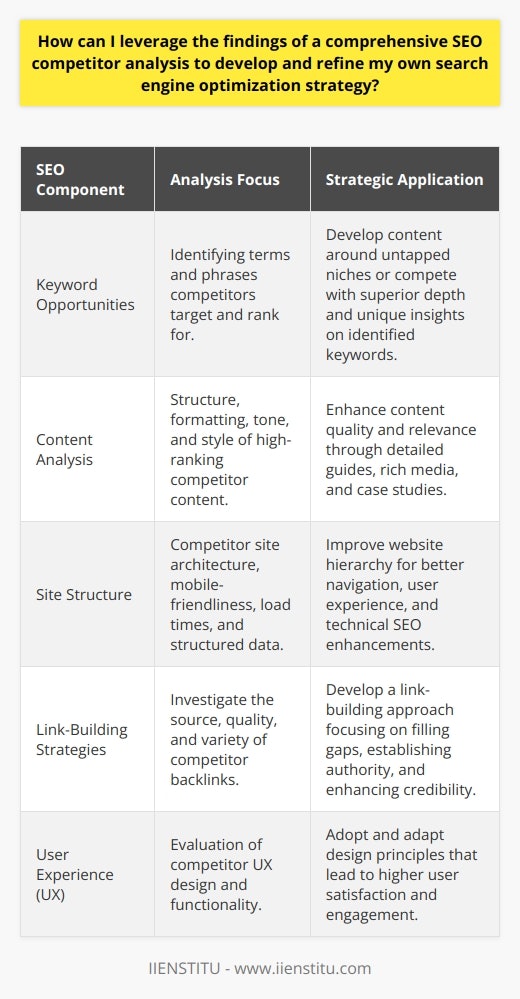 When embarking on a journey to improve a website's search engine optimization (SEO), one of the essential steps is to conduct an SEO competitor analysis. This examination sheds light on the strategies deployed by competitors that allow them to rank well on search engine results pages (SERPs). By understanding these techniques, you can tailor and refine your SEO plan to capture a larger share of the web’s organic traffic.Starting with keyword opportunities is often a game-changer. A thorough analysis helps unveil the specific terms and phrases competitors target and rank for. Discovering these keywords allows you to strategize around creating content that fills unaddressed niches or competes directly by offering superior depth or unique insights. Sometimes the most valuable terms aren’t the ones with the highest search volumes but rather those with a balance between decent traffic and low competition, the so-called low-hanging fruit.Content is considered king in the world of SEO, and for a good reason. Analyzing competitors’ content can provide an abundance of insight. Look at the structure of the highest-ranking content: How is it formatted? What kind of headers and subheaders are used? What tone and style resonate with the audience? By understanding these elements, you can enhance the quality and relevance of your content, sometimes by producing more comprehensive guides, adding rich media like infographics, or providing case studies that competitors lack.The site structure is another critical component that often benefits from a competitor analysis. Top-ranking websites usually have a logical, clear, and SEO-friendly hierarchy that both search engines and human users appreciate. Implementing a site architecture that aids in navigation and user experience is a key takeaway from a competitor review. Making sure your site is mobile-friendly, loads quickly, and contains structured data are all practices often identified through competitive analysis.A deep dive into competitors’ link-building strategies can reveal where they get their authority and how their credibility is constructed. Look at the quantity, quality, and diversity of backlinks and try to infer patterns. Do they rely on guest blogging, collaborations, or are they featured in industry roundups? Identify gaps in their strategy where they may be lacking and carve a space for your site to shine. Cultivate relationships with influencers and niche blogs to build your link profile adeptly.By dissecting and understanding these elements from competitors' SEO efforts, one can create a solid framework for an improved and competitive SEO strategy tailored to one's unique offerings and goals. This strategic approach is aimed at achieving and maintaining higher SERP rankings, ultimately delivering greater visibility and driving more organic traffic to your website. Remember, the objective isn't to copy but to learn and customize your approach to outshine your competition.