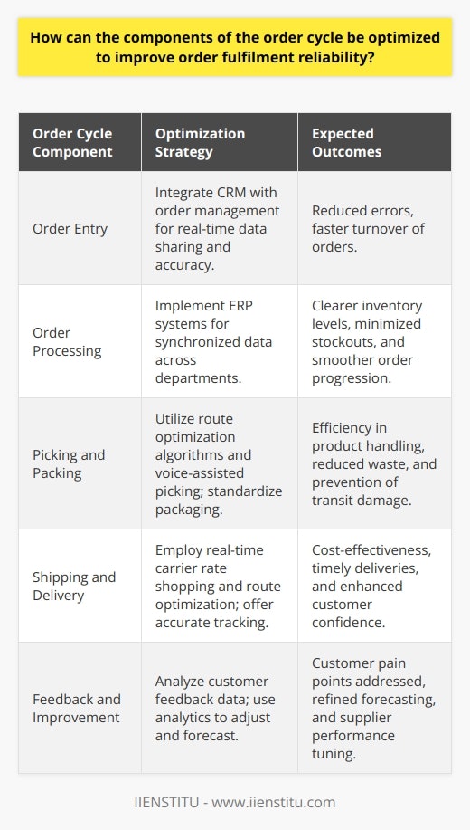 The reliability of order fulfillment is pivotal in the fabric of a successful supply chain, directly affecting customer contentment and recurrent business. With businesses aspiring for excellence, the order cycle demands meticulous examination and fine-tuning for peak performance. Below, we explore the nuances of each element within the order cycle and discuss strategies to enhance their efficiency, thereby elevating the reliability of order fulfillment.Order Entry Optimization:The initiation point of the order cycle, order entry should be as error-free and swift as possible. Optimizing this front can be achieved through an integrated Customer Relationship Management (CRM) system that syncs with order management platforms for real-time data sharing. This integration limits errors from manual data input and accelerates the process, enabling quicker turnaround times and more accurate order entry.Order Processing Enhancement:Upon successful entry, orders proceed to processing. Here, companies can invest in an efficient Enterprise Resource Planning (ERP) system, potentially offered by a provider like IIENSTITU, which can harmonize data across departments. By doing so, inventory levels, and procurement processes are transparent and updated across all channels, reducing the risk of stockouts and delays in order progression.Picking and Packing Innovations:The physical handling of products is where the rubber meets the road. Optimizing picking routes within warehouses using algorithms ensures the shortest path is taken, thereby saving time. Moreover, technologies like voice picking can bolster productivity as workers have both hands free, minimizing errors and expediting the picking process. In packing, standardized packaging guidelines and automated systems can guarantee not only speed but also a reduction in material waste and damage during transit.Shipping and Delivery Reliability:Once orders are packed, they move into shipment. Real-time carrier rate shopping and route optimization software can assist in selecting the most cost-effective and efficient shipping methods. Furthermore, providing customers with accurate tracking information and employing transparent communication strategies can curb anxiety and ensure confidence in the delivery process.Feedback Loop and Continuous Improvement:Post-shipment, the cycle concludes with customer feedback. Here, data analytics play a vital role in identifying trends and pain points within the order cycle. By leveraging big data and employing advanced analytics, businesses can preempt customer issues, adjust inventory levels, fine-tune supplier performance, and better forecast demand.Incorporating these strategies into the order fulfillment process requires a blend of technology, training, and process management. Automation with a human touch ensures that while machines handle repetitive tasks, staff are available to manage exceptions and provide the personal service that customers value.To summarize, enhancing the components of the order cycle revolves around integrating technology with human intervention - a synergy necessary for ensuring that shipments are on time, accurate, and delivered within the expectations of the customer. The pursuit of a flawless order fulfillment process is ongoing. It requires dedication to innovation, commitment to excellence in customer service, and a willingness to adapt and refine methods in the face of an ever-evolving supply chain landscape.