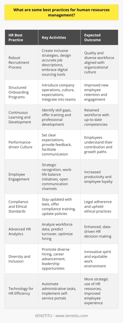 Human Resources (HR) management plays a pivotal role in any organization, serving as the cornerstone for acquiring, developing, and retaining talent. To navigate the evolving landscape of the job market and to meet organizational objectives effectively, HR professionals must employ a suite of best practices. Below are several strategies that represent best practices in the field of HR management:**Developing a Robust Recruitment Process:**Recruitment is the first step in building a quality workforce. HR should create a recruitment strategy that reaches a diverse pool of candidates and reflects the organization’s culture and values. This process also includes designing job descriptions that accurately reflect the needs of the position and the skills required. Adopting a digital approach for sourcing candidates can widen the net and bring in talent from various backgrounds and geographies.**Implementing Structured Onboarding Programs:**Onboarding is crucial for employee retention and productivity. New employees who experience a comprehensive onboarding program are more likely to feel engaged and stay with the company. A structured onboarding process should provide new hires with the necessary information about the company's operations, culture, and expectations, as well as integrating them into their teams.**Investing in Continuous Learning and Development:**An organization that provides continuous learning and development opportunities is more likely to retain employees and maintain a competitive edge. HR departments should identify skill gaps and offer various training programs and professional development options that support career growth and adaptability in the workforce. These could include online courses, workshops, mentorship programs, and cross-departmental training.**Fostering a Performance-driven Culture:**Performance management isn’t just about evaluations; it’s about setting clear expectations, providing regular feedback, and facilitating open communication. A good performance management system helps employees understand their contribution towards the business goals and get timely guidance on how to improve and develop their competencies.**Encouraging Employee Engagement:**Employee engagement is crucial for productivity and loyalty. HR should develop strategies for employee recognition, work-life balance, and effective communication. Encouraging feedback through surveys or suggestion boxes can also give employees a voice in the organization, leading to a more inclusive work environment.**Ensuring Compliance and Ethical Standards:**Staying abreast of legal changes and ethical standards is a key responsibility for HR. It involves keeping up with the latest employment laws, conducting necessary compliance training, and ensuring that policies are updated to reflect these standards.**Implementing Advanced HR Analytics:**Leveraging data analytics can enhance decision-making in HR. By analyzing workforce data, HR professionals can better understand trends, predict turnover, and optimize hiring strategies. HR analytics helps in formulating evidence-based HR strategies that align with business objectives.**Promoting Diversity and Inclusion:**A culture of diversity and inclusion not only strengthens team dynamics but also fosters innovation and reflects the organization's commitment to fair and equitable practices. HR should therefore focus on initiatives that promote diversity in hiring, career advancement, and leadership opportunities.**Utilizing Technology for HR Efficiency:**HR departments should embrace technology to automate and streamline HR processes. This can free up time for HR teams to focus on strategic initiatives rather than being tied up with administrative tasks. Technology can also help in improving the employee experience with self-service portals for managing personal information, benefits, and other HR-related tasks.Through a strategic approach to HR management, guided by the best practices above, organizations can create a dynamic and supportive environment that positions both the company and its workforce for success. These strategies can be well complemented by utilizing resources and training offered by platforms such as IIENSTITU to ensure HR professionals are equipped with the latest skills and knowledge in the field.