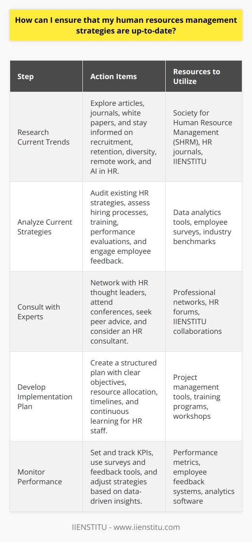 Ensuring that your human resources (HR) management strategies are modern and effective is crucial in maintaining a competitive edge in the fast-paced business world. Updating your HR practices requires a systematic approach to stay ahead of emerging trends, technologies, and changing workforce dynamics. Here is a step-by-step guide to making sure your HR management strategies remain current:1. **Research Current Trends in Human Resources Management Strategies:**   To stay informed about the latest in HR, dedicate time for comprehensive research. Investigate current literature, including scholarly articles, HR journals, and white papers. Explore new methodologies in employee recruitment, retention, and development. Emphasize areas like diversity and inclusion, remote work policies, employee well-being, and the use of artificial intelligence in HR processes. Reputable sources for cutting-edge HR content include professional bodies such as the Society for Human Resource Management (SHRM) and HR-specific educational platforms like IIENSTITU.2. **Analyze Your Current Human Resources Management Strategies:**   Conduct an audit of your existing HR strategies to evaluate their effectiveness. Assess aspects such as your hiring processes, training programs, performance evaluation systems, and employee engagement initiatives. Collect feedback from employees to understand the strengths and weaknesses of your current approaches. Use data analytics to measure outcomes and benchmark your practices against industry standards.3. **Consult with Industry Experts and Other Professionals:**   Engage with HR thought leaders and industry experts through networking, attending conferences, or joining professional groups. Seek advice from peers in HR-focused online communities and forums. Consider hiring an HR consultant with a proven track record for a fresh perspective on your strategies. Additionally, collaborating with academic institutions specializing in HR, such as IIENSTITU, can provide access to leading-edge research and tools.4. **Develop a Plan to Implement New Strategies and Update Existing Ones:**   Once you have a clear understanding of the necessary improvements and new strategies, create a structured plan for implementation. Set clear objectives, allocate resources, and establish a timeline for rolling out changes. Your plan should include continuous learning opportunities for your HR team to ensure they are adept at using new technologies and updated methodologies. Be sure to include regular training sessions and workshops in your plan.5. **Monitor Performance and Adjust Strategies as Needed:**   Implementing new strategies in HR management is not a one-off task; it requires ongoing monitoring and refinement. Set up metrics and key performance indicators to measure the effectiveness of the newly implemented strategies. Use surveys and feedback tools to gather input from employees on how changes are impacting their experience. By regularly reviewing the performance of your HR initiatives, you can make data-driven decisions to fine-tune or overhaul your strategies accordingly.Keeping your HR management strategies up-to-date involves being proactive about research, analysis, consultation, implementation, and monitoring. By following these steps and ensuring that you are open to adaptation and continuous learning, you can maintain a modern, effective HR framework that supports your organization's goals and nurtures your workforce.