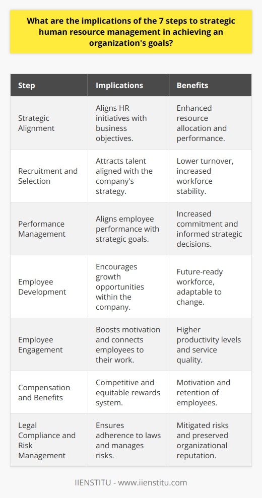 Strategic human resource management (SHRM) is a proactive approach to aligning HR policies and practices with business objectives. The implementation of the 7 steps to SHRM can have profound implications on an organization's ability to achieve its goals, contributing to a cohesive, unified operation that promotes sustained success.**Strategic Alignment**Implementing SHRM ensures that all HR initiatives are intimately tied to the strategic plan of the organization. This intentional alignment means that the workforce is directed towards fulfilling the company’s mission, vision, and strategic goals. By integrating HR strategy with business strategy, organizations can more efficiently allocate resources to the most impactful areas, enhancing overall performance.**Recruitment and Selection**Careful recruitment and selection procedures are pivotal to attracting the right talent to enable the organization to meet its strategic objectives. The ability to hire individuals whose personal career goals align with the organizational direction secures a talent base that is more engaged and productive. An effective SHRM-driven hiring process also aims to minimize turnover and optimize workforce stability.**Performance Management**Strategic performance management involves setting clear expectations, providing regular feedback, and aligning employee performance with the organization’s strategic objectives. This ensures that staff understand how their work contributes to larger goals, encouraging a higher level of commitment and responsibility. Additionally, performance data can inform strategic decisions, such as succession planning and leadership development.**Employee Development**Investing in employee development is an investment in the organization's future capabilities. Personal and professional growth opportunities not only help meet the company’s current needs but also prepare it for future challenges. By fostering a culture of learning, SHRM ensures that employees are adaptable to change, innovative in their problem-solving, and prepared to take on advanced roles as needed.**Employee Engagement**Engagement strategies derived from SHRM principles lead to a more motivated workforce. Engaged employees are more likely to go the extra mile for the company, which significantly impacts productivity levels and service quality. By ensuring that employees feel valued, heard, and deeply connected to their work, organizations can drive employee performance to align with strategic goals.**Compensation and Benefits**Strategic compensation and benefits programs are crucial in motivating and retaining employees while supporting the organization's objectives. SHRM helps to ensure these programs are competitive, equitable, and sustainably aligned with market trends. The right mix of financial and non-financial rewards can reinforce desired behaviors and outcomes that propel an organization towards its goals.**Legal Compliance and Risk Management**Adherence to legal requirements and proactive risk management secure the organization’s integrity and long-term viability. SHRM steps include the implementation of policies and practices that comply with labor laws, regulations, and ethical standards. By doing so, organizations mitigate risks, avoid non-compliance penalties, and safeguard their reputation—necessary conditions for achieving strategic goals.In essence, strategic human resource management is vital to an organization's success. By focusing on overarching strategies, HR functions as a driving force that not only creates a supportive and productive work environment but also builds a framework that channels individual performance towards collective excellence. Each of the 7 steps is crucial in converting HR from a supportive backend function into a strategic partner at the forefront of achieving organizational ambitions.