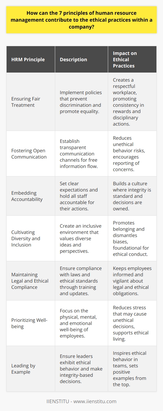 In today's business landscape, the role of human resource management (HRM) is pivotal in embedding ethical practices within an organization. HRM principles serve as a foundation for building a culture of integrity and ethical behavior. Applying these principles effectively can cultivate an environment where ethical conduct is the norm.Ensuring Fair Treatment The first principle is the fair treatment of employees. HRM can play a critical role by implementing policies that prevent discrimination and harassment in the workplace. This creates an environment where all employees feel valued and respected, which is essential for ethical conduct. By ensuring that rewards and disciplinary actions are applied consistently and fairly, HRM upholds justice and encourages employees to treat one another with respect and fairness.Fostering Open CommunicationOpenness is at the heart of transparent communication, the second HRM principle. HR departments should implement effective communication channels that allow for the free flow of information and feedback. Transparency reduces the potential for unethical behavior by mitigating the risks associated with secrecy and misinformation. Employees are more likely to report unethical behavior when they trust that their concerns will be heard and addressed appropriately.Embedding AccountabilityAccountability is another critical principle. HRM should define clear expectations for ethical behavior and hold all staff, regardless of rank, accountable for their actions. Encouraging employees to take ownership of their decisions fosters an environment where integrity is the standard. Effective performance management systems help ensure that employees feel responsible for their contribution to the company's ethical standing.Cultivating Diversity and InclusionThe promotion of diversity and inclusion, the fourth HRM principle, extends beyond hiring practices to include creating an environment where diverse ideas and perspectives are genuinely valued. By advocating for a workplace that reflects the broader society, HRM can help dismantle biases and promote a sense of belonging, which is essential for an ethical workplace.Maintaining Legal and Ethical ComplianceStaying abreast of legal requirements and ethical standards is the fifth principle. HRM is responsible for ensuring that the company's practices comply with employment laws and ethical guidelines. Regular training and updates can keep all employees informed and vigilant about fulfilling their legal and ethical obligations.Prioritizing Well-beingHRM’s sixth principle involves prioritizing the well-being of employees. This includes physical safety, mental health, and work-life balance. By taking an active role in safeguarding these aspects, HRM demonstrates that the organization values its employees. This can reduce the stress that may lead to unethical decisions and reinforce a company culture that supports ethical living.Leading by ExampleLastly, ethical leadership is a guiding principle that requires HRM to ensure that company leaders set a positive example. Leaders who demonstrate ethical behavior inspire their teams to follow suit. HRM can support leadership development programs that emphasize ethical decision-making and integrity to ensure that the tone at the top reinforces the ethical culture of the organization.In implementing the seven HRM principles, companies establish a framework that encourages ethical practices at every level. When employees experience consistent application of these principles, they are more likely to embody them, thereby strengthening the ethical fabric of their organization. Through deliberate action, HRM transforms these principles from mere concepts to day-to-day business imperatives that shape an ethical workplace culture.