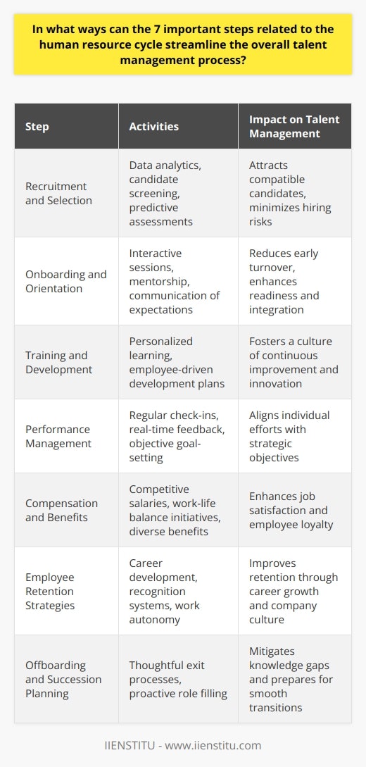 Understanding the human resource cycle is paramount to ensuring that an organization's talent management processes are both effective and efficient. Here's how each of the seven important steps within this cycle can streamline these processes:1. **Recruitment and Selection:**The right recruitment strategy attracts high-quality candidates who are suited to the organization's goals and culture. Leveraging data analytics for candidate screening and predictive assessments can minimize the risk of a bad hire, ensuring that only the most compatible candidates make it to the onboarding stage.2. **Onboarding and Orientation:**A strong onboarding program helps new hires feel welcomed and prepared for their roles. Interactive orientation sessions, mentorship programs, and clear communication of job expectations can reduce early turnover and enhance the new employee's readiness to contribute effectively.3. **Training and Development:**Ongoing investment in training and development aligns individual growth with organizational objectives. By creating personalized learning pathways and encouraging employee-driven development plans, organizations can cultivate a culture of continuous improvement and innovation.4. **Performance Management:**Performance management is not merely about annual reviews; it's a continuous dialogue. Modern performance management embraces regular check-ins, real-time feedback, and objective goal-setting to ensure that employees' efforts are aligned with the company's strategic direction.5. **Compensation and Benefits:**A well-structured compensation strategy, which includes both salaries and softer benefits like work-life balance initiatives, is key to loyalty and job satisfaction. Offering a range of benefits tailored to the diverse needs of the workforce can enhance the perceived value of working for the organization.6. **Employee Retention Strategies:**Retention strategies must go beyond a paycheck. Programs such as career development initiatives, recognition systems for a job well done, and opportunities for work autonomy give employees reasons to stay. Cultivating a transparent and inclusive culture also encourages a sense of belonging and commitment.7. **Offboarding and Succession Planning:**A thoughtful offboarding process can turn departing employees into brand ambassadors. Meanwhile, proactive succession planning ensures that crucial roles are readily fillable, safeguarding the organization from knowledge gaps and operational delays when an employee leaves.By meticulously refining each of these seven steps, organizations can create a seamless and integrated human resource cycle. From attracting the right talent to gracefully managing their exit, this cycle plays a vital role in developing a dynamic and robust workforce, ready to achieve the organization's mission and adapt to the ever-changing business landscape.