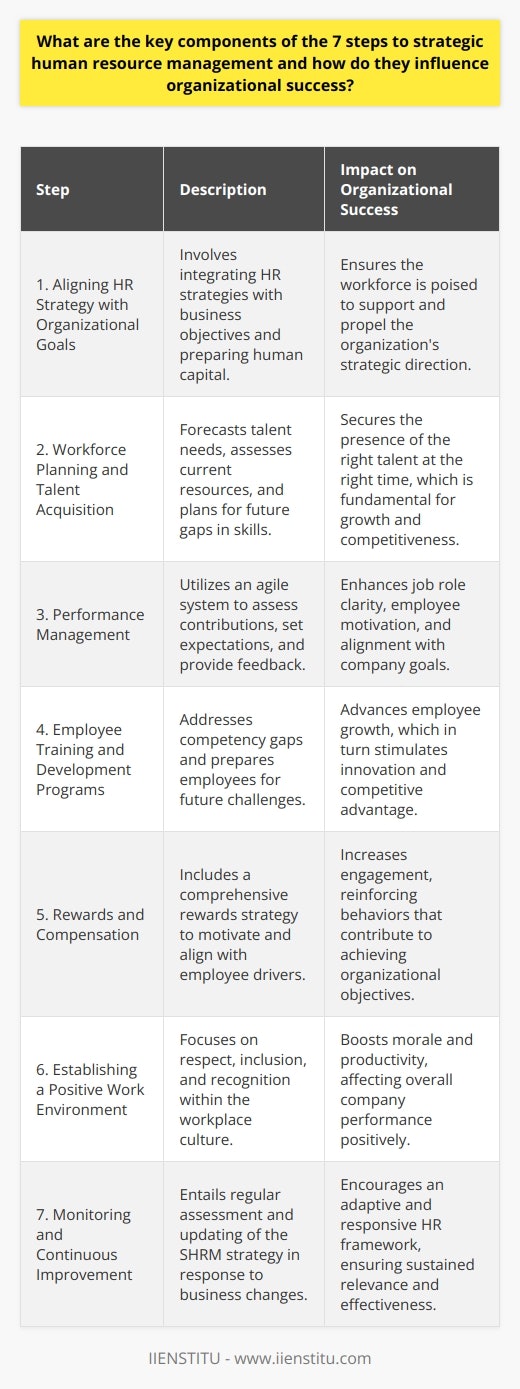 Strategic human resource management (SHRM) focuses on aligning human resource activities with the long-term goals of an organization. This approach to HR is proactive, predicting the future needs of the business and positioning the workforce accordingly to address those needs and adapt to market changes. Below is an overview of the seven steps to SHRM and how they interlace to drive an organization toward its strategic targets.**1. Aligning HR Strategy with Organizational Goals**The first and perhaps most critical step in SHRM is ensuring that HR strategies are in lockstep with the overall goals of the organization. This integration requires HR leadership to be involved in strategic planning processes, understanding the direction the business intends to take, and preparing the human capital component to support that direction. Aligning HR strategies with organizational goals includes analyzing and anticipating the skills required for future success and crafting HR policies to foster those capabilities within the workforce.**2. Workforce Planning and Talent Acquisition**Secondly, workforce planning and talent acquisition are predictive approaches to ensuring the right people with the right skills are in the right places at the right times. It involves forecasting demand for talent, mapping out the supply within and outside the organization, and developing a plan to fill those identified gaps. This might mean upskilling current employees or strategically recruiting new talents with niche skills that are critical for organizational growth.**3. Performance Management**An agile performance management system assesses employee contributions, sets clear expectations, and provides feedback and coaching to align employee performance with organizational objectives. Well-structured performance management not only clarifies job roles and expectations but also motivates employees to perform to the best of their abilities.**4. Employee Training and Development Programs**Investing in employee development is essential for nurturing the skills that will help the company innovate and remain competitive. Effective training and development strategies address current competency gaps and prepare the workforce for future challenges, ensuring that employees grow in parallel with the business.**5. Rewards and Compensation**An SHRM approach to compensation and rewards goes beyond offering competitive pay. It encompasses a total rewards strategy that aligns with what motivates the workforce, including benefits, career development opportunities, recognition, and work-life balance. This boosts employee engagement and encourages behaviors that support organizational goals.**6. Establishing a Positive Work Environment**Creating a positive workplace culture where employees feel respected, included, and valued can significantly impact the company's performance. A supportive work environment is characterized by open communication, opportunities for growth, and recognition of contributions, which in turn boosts morale and productivity.**7. Monitoring and Continuous Improvement**An ongoing assessment of the SHRM strategy, and making iterative improvements based on this review, is vital for maintaining relevance and responsiveness to changes in the business environment. Accountability and staying responsive to feedback are essential components of this process.In conclusion, a well-defined SHRM process acts as a backbone to organizational effectiveness and can serve as a differentiating factor in the marketplace. Every step of the SHRM process is interlinked, making it crucial for companies to adopt a holistic view. From defining strategic HR goals that align with the business's vision to crafting a positive work environment and regularly reviewing the strategy, the seven steps to SHRM are central to crafting an adaptable and innovative workforce capable of propelling the organization to new heights.
