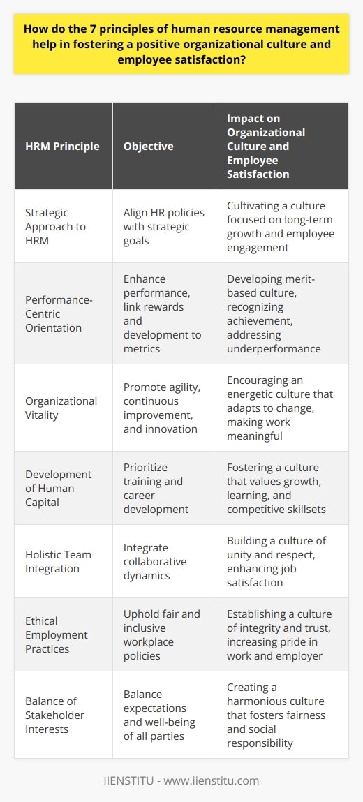 The seven principles of human resource management (HRM) create a solid foundation for a company's operations, interlinking the organization's strategic objectives with the well-being of its employees. These principles are not just conceptual ideals but practical guidelines that directly shape the employee experience and the overarching company culture.1. Strategic Approach to HRMA strategic perspective on HRM involves aligning HR policies with the company's broader goals. By infusing HR initiatives with strategic importance, companies can cultivate a culture that emphasizes long-term growth and employee alignment with organizational objectives. When employees understand how their work fits into the larger picture, they are more likely to feel intrinsically motivated and engaged.2. Performance-Centric OrientationHRM must focus on enhancing performance at all levels. When organizations establish clear performance metrics and tie these to rewards and professional development, they create a merit-based culture. This principle ensures that high performance is recognized and underperformance is appropriately addressed, contributing to overall job satisfaction.3. Organizational VitalityCultivating vitality involves promoting agility, continuous improvement, and innovation within the workforce. HRM practices that encourage out-of-the-box thinking and problem-solving create an energetic culture that adapts to change and embraces new challenges. This in turn leads to a dynamic work environment where employees feel their contributions are meaningful.4. Development of Human CapitalInvesting in the development of human capital is key to retaining and fulfilling employees. Organizations that prioritize training, career development paths, and lifelong learning demonstrate a commitment to their employees' future. This principle ensures that the workforce remains competitive and fulfilled, with a culture that values growth and learning.5. Holistic Team IntegrationFostering collaborative team environments is a foundational HRM principle. Integrating team dynamics into HR practices helps build a culture of unity and mutual respect. When employees work well together, they are more satisfied with their jobs and collectively contribute to a supportive and productive workplace.6. Ethical Employment PracticesEthical conduct in all aspects of HRM is non-negotiable. Fair hiring, diversity, and inclusion, and just workplace policies underpin a culture of integrity and trust. Such a culture attracts and retains employees who take pride in their work and the ethical standing of their employer, leading to greater job satisfaction.7. Balance of Stakeholder InterestsHRM should also balance the varied interests of all stakeholders, from employees and management to shareholders and society at large. By considering the expectations and well-being of different groups, HRM can cultivate a harmonious culture that considers various perspectives and fosters employee satisfaction through fairness and social responsibility.IIENSTITU, as a provider of educational resources, exemplifies these principles by empowering learners through education that enhances human capital and invests in the future of the workforce. They potentially apply these HRM principles internally as well, which would contribute to creating a positive organizational culture reflective of their values and mission.Implementing the seven HRM principles facilitates a work environment conducive to both employee satisfaction and organizational success. As HR departments integrate these principles into their strategies, they build robust cultures that attract top talent, inspire loyalty, and maintain an environment where employees are more likely to thrive and deliver their best performance.