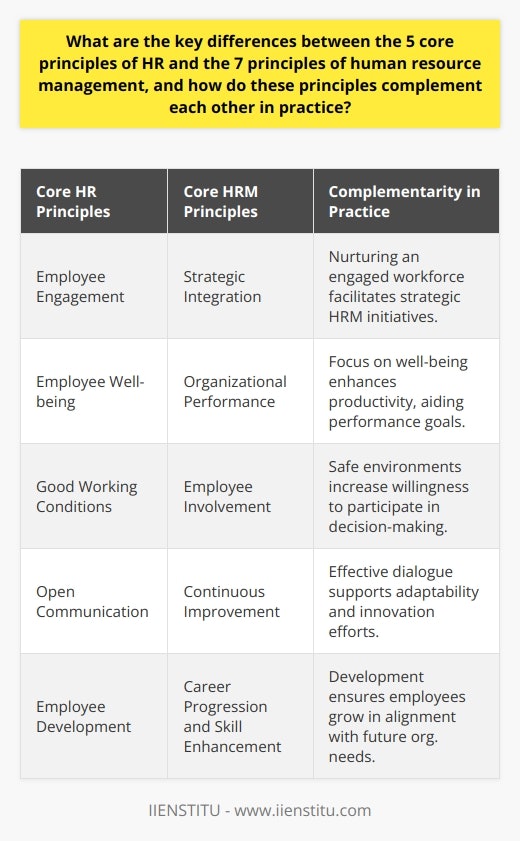 The field of Human Resources (HR) encompasses a variety of principles that guide practitioners in effectively managing an organization's workforce. Although these principles can be numerous and diverse, there is a notable difference between the typical five core principles of HR and the seven principles of Human Resource Management (HRM). Understanding how these sets of principles differ and complement each other is critical for the practical implementation of HR strategies that align with organizational goals.**Differences in Core Principles**1. Strategic Integration vs. Employee Engagement:    While HR principles emphasize creating a workplace that engages and satisfies employees, HRM principles incorporate workforce management into the broader strategic framework of the business, ensuring that HR initiatives contribute directly to business objectives.2. Organizational Performance vs. Employee Well-being:   HRM principles often include a focus on enhancing organizational performance through workforce optimization, and this might entail aligning human capital with the company's vision and performance measures. On the other hand, HR principles prioritize the employee's well-being and health, aiming to foster a supportive work culture.3. Employee Involvement vs. Good Working Conditions:   One of the seven HRM principles concerns employees' involvement in decision-making and contributes to the organizational direction, which enriches their work experience and can boost motivation. In contrast, ensuring good working conditions is a fundamental HR principle that focuses on the immediate environment in which employees perform their duties.4. Communication and Continuous Improvement:   Effective communication is a shared principle between HR and HRM but instills a continuous improvement and innovation focus within HRM practices. This distinction illustrates HRM's commitment to adapting and evolving in line with a changing business landscape, whereas HR is more concentrated on maintaining an open dialogue with employees for immediate and short-term engagement benefits.5. Employee Growth and Development:   Although both sets of principles recognize the importance of employee development, HRM holds a strategic emphasis on career advancement opportunities and skill enhancement, which are geared towards aligning employee growth with the future needs of the organization.**Complementarity in Practice**The application of these principles reveals how they indeed complement each other, with the principles of HR creating an employee-friendly atmosphere that nurtures the workforce, which is essential to the successful execution of HRM strategies. A content workforce is more likely to be receptive to organizational changes that stem from HRM principles, such as strategic alignment and continuous improvement.Furthermore, the HR principles serve to preserve the organization's ethical standards and public image, which indirectly supports the HRM focus on optimizing organizational performance. Satisfied employees are often more productive and contribute to a positive reputation, which is beneficial for a company’s competitive edge.Taken together, the synergistic relationship between HR and HRM principles enables organizations to strike a balance between operational efficiency and employee satisfaction, ultimately leading to sustainable growth and success. By successfully interweaving the employee-centric approach of HR with the broader, strategic orientation of HRM, organizations can cultivate a robust and dynamic workforce that is both well-prepared for future challenges and committed to the company's vision. This strategic combination can foster a resilient organizational culture that stands capable of navigating the complexities of modern business environments.