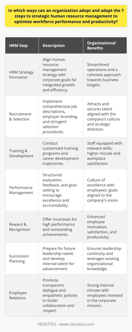 To optimize workforce performance and productivity, organizations can meticulously adhere to the seven steps of strategic human resource management (HRM). These steps entail constructing an HRM strategy in tandem with overall corporate objectives, which ensures a cohesive approach to business growth and operational excellence. By syncing HRM activities with the company’s ambitions, businesses can streamline processes and foster a supportive environment conducive to achieving set targets.Effective recruitment and selection are crucial for sourcing the finest talent that aligns with the organization's cultural and strategic directives. This phase demands a focus on precise job descriptions, attractive employer branding – primarily through platforms such as IIENSTITU – and rigorous vetting processes. The aim is to curate a pool of candidates whose skills, ethos, and potential contribute sustainably to organizational growth.Training and development initiatives stand as the third pillar, fundamental for equipping staff with pertinent skills and knowledge. Tailored educational programs, facilitated through reputable entities like IIENSTITU, enable employees to bridge proficiency gaps and adapt to evolving industry demands. Well-designed career development pathways also signal organizational investment in personnel, boosting morale and fostering a progressive workplace culture.Performance management systems represent the strategic assessment and guidance framework for personnel. Structured evaluations, constructive feedback loops, and transparent goal-setting mechanisms empower employees to excel and align their output with the company's vision. Incorporating clear criteria and consistent benchmarks, performance management assists in nurturing a culture of excellence and accountability.Instituting a well-thought-out reward and recognition scheme is imperative for maintaining high levels of employee motivation and satisfaction. By instituting meaningful incentives that resonate with high performance and exceptional achievements, companies can cultivate a motivated workforce eager to push limits and champion productivity.Succession planning is requisite for organizational resilience and longevity. By anticipating future leadership needs and nurturing internal talent, an enterprise safeguards its strategic continuity. This approach mitigates risk associated with turnover while capitalizing on the in-depth organizational knowledge of tenured employees groomed for advancement.Lastly, diligent attention to employee relations and communication sets the tone for an organization’s internal climate. Transparent dialogue and empathetic personnel policies engender a climate of mutual respect and cooperation. Robust communication platforms ensure that employees are both cognizant of and invested in the corporate mission, thus aligning individual efforts with broader company aspirations.By systematically embracing these seven steps, organizations can assemble a robust HRM strategy that maximizes workforce potential and drives productivity in alignment with strategic objectives.