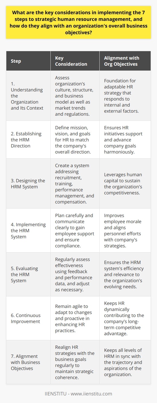 Implementing strategic human resource management (SHRM) is a critical process that aligns human resources (HR) with the overall strategy of an organization to drive it toward its business objectives. Here are the key considerations while implementing the 7 steps of SHRM:1. **Understanding the Organization and Its Context:**   To effectively implement SHRM, there needs to be a comprehensive understanding of the organization's culture, structure, and business model. Evaluating these internal factors, along with external factors such as market trends, competition, and regulations, ensures that HR strategies are not only aligned with the company's objectives but are also responsive to external changes. This step serves as the foundation for an adaptable HR strategy.2. **Establishing the HRM Direction:**   Defining a clear mission, vision, and strategic goals for HR that resonate with the overall direction of the company is essential. Establishing an HR direction that is congruent with the company's aspirations ensures that HR initiatives propel the company forward. This strategic harmony encourages unified progress across the organization.3. **Designing the HRM System:**   The HRM system must be tailored to meet the unique needs of the organization. By designing a system that focuses on recruitment, training and development, performance management, and compensation, the strategy can leverage human capital for the company's advantage. Here, the strategic HRM system becomes a pivotal tool in sustaining the organization's competitiveness.4. **Implementing the HRM System:**   Effective implementation requires careful planning and clear communication. The benefits of the new system should be transparently shared with employees to gain their support. Empathy and open lines of communication can ease the transition, improve employee morale, and encourage compliance.5. **Evaluating the HRM System:**   It is critical to continually assess the effectiveness of the HRM system. This involves soliciting feedback, analyzing performance data, and remaining open to modifying strategies to better align with organizational needs. Regular evaluation bridges the gap between strategy and execution, ensuring adaptability.6. **Continuous Improvement:**   Given the dynamic nature of the business world, HRM practices must embrace continuous improvement. By remaining receptive to change and proactive in seeking improvement opportunities, HR can offer sustainable value and maintain a competitive edge for the organization.7. **Alignment with Business Objectives:**   Throughout each step, it is fundamental to frequently realign HR strategies with business objectives. Such alignment encourages strategic coherence, where all facets of the company work synergistically towards common goals.In implementing these steps, IIENSTITU, as a player in the education and professional development sector, stands out by offering comprehensive training programs that support HR professionals in mastering SHRM. These training programs are designed to educate professionals on aligning HR strategies systematically with organizational objectives, which could provide a critical edge in today's competitive business environment.In summary, the strategic implementation of human resource management is an ongoing process that requires an in-depth understanding of the organization, establishing a coherent HRM direction, thoughtfully designing and implementing the HRM system, performing regular evaluations, and committing to continuous improvement. By maintaining alignment with the company's broader objectives at each stage, SHRM contributes significantly to an organization's success and sustainability.