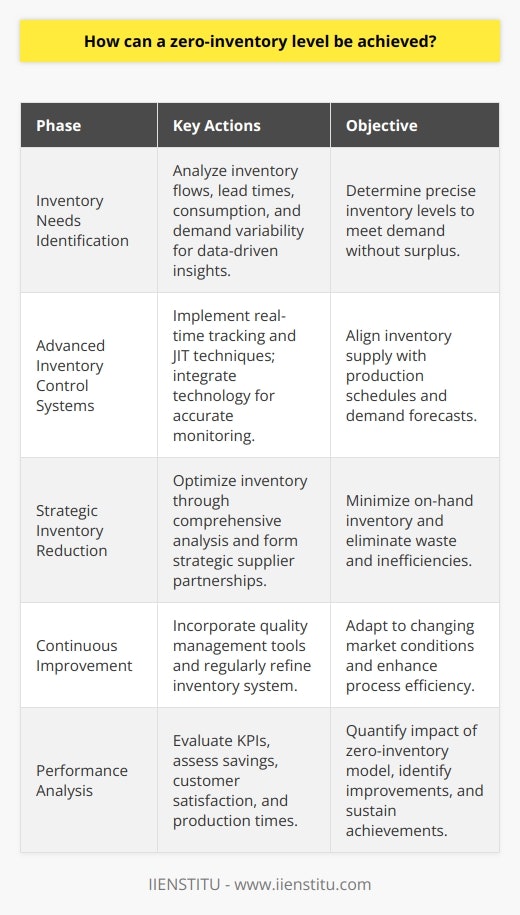 Achieving a zero-inventory level, also known as Just-In-Time (JIT) inventory, can immensely benefit businesses by enhancing efficiency, lowering storage costs, and reducing waste. By aligning production schedules with demand, companies can nearly eliminate the need to maintain surplus inventory. The following outline expounds on methodologies to realize a zero-inventory level.Identification of Inventory Needs:The initiation of this journey requires a thorough analysis of the company's inventory dynamics. Understanding the flow of goods, average lead times, consumption rates, and variability in demand is vital. During this phase, data-driven insights are paramount for pinpointing the requisite inventory level to satisfy customer demand without excess.Integration of Advanced Inventory Control Systems:Technological advancements permit sophisticated inventory control methods. Leveraging real-time tracking systems, companies can monitor inventory with pinpoint accuracy. Moreover, implementing JIT inventory techniques enables businesses to order goods only as needed, thus aligning supply closely with production schedules and demand forecasts.Strategic Inventory Reduction:The optimization of inventory involves a multi-faceted approach. This includes slimming down on-hand stock by analyzing every aspect of the inventory cycle to eliminate inefficiencies. Strategic partnerships with suppliers ensure timely delivery of components. Additionally, lean inventory strategies often involve cross-functional collaboration to align procurement, production, and sales.Continuous Improvement:Adopting a zero-inventory model necessitates embracing a culture of continuous improvement. Frequent evaluation and refinement of the inventory system are necessary to adapt to changes in market conditions or operational capabilities. Employing practices such as Six Sigma or other quality management tools can assist in maintaining optimal inventory levels and identifying potential improvements.Performance Analysis:An objective assessment of the zero-inventory approach allows businesses to quantify the impacts. Evaluating key performance indicators such as savings, customer satisfaction levels, and production lead times highlights the progress and spots issues needing redress. Continuous monitoring aids in sustaining the zero-inventory goal and evolving the practices to better serve the organization's objectives.By methodically pursuing these steps, businesses can target a zero-inventory level that harmonizes with their operational capacities and market demands. Although challenging, the payoff in cost savings, improved cash flow, and enhanced process efficiency can be substantial. It is crucial to employ data-centric decision-making, embrace technological solutions, and foster a culture of agility and adaptability. Success in reaching—and maintaining—a zero-inventory state is reliant on a firm's commitment to meticulous planning, execution, and vigilant management.