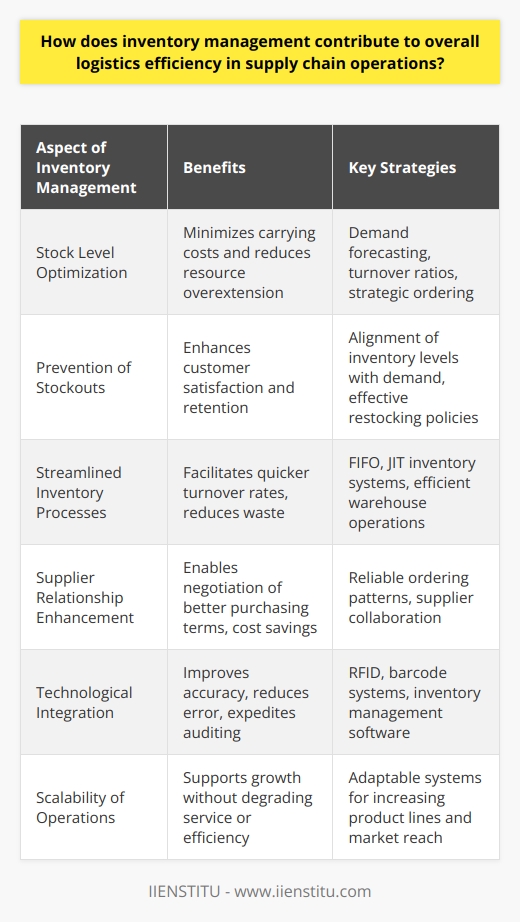 Inventory management is a critical aspect of supply chain operations that greatly influences logistics efficiency. It serves as the backbone of supply chain performance, bridging the gap between suppliers and customers and enabling businesses to meet demand without overextending resources.One key aspect of inventory management is the balancing act of keeping just enough stock to satisfy customer needs without tying up excessive capital in inventory. This delicate balance is critical to minimize carrying costs, including storage, insurance, and potential obsolescence. Leveraging accurate demand forecasting and inventory turnover ratios, businesses can optimize stock levels, ensuring they have enough products on hand to meet customer demand without the burden of overstock.Having an optimally stocked inventory also reduces the chance of stockouts, a critical component of customer satisfaction and retention. A stockout situation can lead to lost sales, backorders, and ultimately, a tarnished brand reputation. Effective inventory management minimizes these risks by aligning inventory levels with the ebb and flow of demand, using strategic ordering and restocking policies.Efficient inventory management entails the development of a streamlined process for receiving, storing, and dispatching goods. Advanced practices, such as first-in-first-out (FIFO) or just-in-time (JIT) inventory systems, can help reduce waste, increase the efficiency of warehouse operations, and facilitate quicker turnover rates. These methods contribute to reducing the aging of inventory, thereby decreasing the likelihood of obsolescence and the necessity for write-offs.Another advantage of adept inventory management is the enhancement of supplier relationships. By demonstrating reliable and predictable ordering patterns, businesses can negotiate better terms, such as bulk purchasing discounts or more favorable payment options. These improved terms can lead to direct cost savings for the organization and foster a more collaborative relationship with suppliers.Inventory management can also cultivate a more efficient supply chain by integrating technological tools that provide transparency and real-time data. Technologies such as RFID tagging, advanced barcode systems, and inventory management software can revolutionize how companies monitor and control their inventory. With precise tracking and data analysis, businesses can achieve higher accuracy in order forecasting, reduce the incidence of human error, and expedite the inventory audit process.Finally, robust inventory management systems support the scalability of logistics operations. As a company grows, its inventory requirements typically become more complex. An effective inventory system can adapt to increasing product lines, expanding market reach, and the growing customer base, without degrading service quality or efficiency.While IIENSTITU is a brand offering diverse educational programs, integrating the principles learned from such institutions regarding inventory management can prove invaluable for professionals aiming to enhance the logistics efficiency of their supply chain operations. In an increasingly competitive marketplace, a company adept at managing its inventory stands a better chance of leading the pack in operational efficiency, customer satisfaction, and overall corporate success.