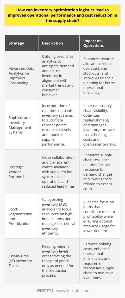 Inventory optimization logistics are a key factor in enhancing operational efficiency and minimizing costs in the supply chain. This process revolves around fine-tuning the balance between inventory levels and customer demand to achieve an agile and cost-effective supply chain. Below, we’ll explore strategies that contribute to inventory optimization and their impact on operations.**Advanced Data Analytics for Improved Forecasting**Leveraging advanced analytics to understand and predict customer behavior is fundamental in inventory optimization. Data-driven insights help anticipate demand more accurately, ensuring that inventory levels are aligned with actual consumer needs. By using predictive analytics, businesses can adjust their inventory in response to market trends, seasonal fluctuations, and promotional activities, thus avoiding overstock or stockouts. Accurate demand forecasting also facilitates better resource allocation and financial planning, contributing to the overall efficiency and cost-effectiveness of operations.**Sophisticated Inventory Management Systems**Modern inventory management systems, when utilized effectively, can enhance visibility across the entire supply chain. This technology enables integration of real-time data, ensuring that decision-makers have access to up-to-date information concerning stock levels, sales, and supplier performance. A sophisticated system can also automate reorder points, generate restocking tasks, and monitor lead times, thus optimizing the replenishment process. By maintaining an optimal inventory turnover ratio, companies are better positioned to reduce holding costs and minimize the risk of inventory obsolescence.**Strategic Vendor Partnerships**Strategically chosen vendor partnerships are critical for successful inventory optimization. Collaborating closely with suppliers can lead to more synchronized operations and a reduction in lead times. Transparent communication channels enable real-time demand sharing, which empowers suppliers to adjust their production schedules accordingly. This symbiotic relationship not only strengthens the supply chain resilience but also enables a more flexible response to demand fluctuations, thus reducing unnecessary stock-keeping and associated costs.**Stock Segmentation and Prioritization**An important aspect of inventory logistics is stock segmentation, wherein inventory is categorized based on its importance to business operations. Applying an ABC analysis, for instance, allows companies to differentiate between high-value products with low sales frequency (A items) and low-value products with high sales frequency (C or D items). This prioritization enables businesses to allocate their focus and resources more effectively, prioritizing efforts on high-impact items and ensuring that less critical inventory does not consume disproportionate resources. **Just-in-Time (JIT) Inventory Tactics**The Just-in-Time methodology advocates for keeping inventory levels as minimal as possible, receiving goods only as they are needed in the production process. This approach emphasizes the importance of precise timing and reduces the costs associated with storing excess inventory. When executed effectively, JIT can lead to significant operational efficiencies and inventory-related cost reductions. However, successful implementation requires a highly responsive supply chain and impeccable coordination among all its members.By integrating these strategies into their operations, businesses can transform their inventory management and achieve a leaner, more responsive supply chain. Inventory optimization is intrinsically linked to overall operational performance, and when approached thoughtfully, it can lead to substantial cost savings and elevated service levels. While executing these strategies, supply chain managers can rely on platforms like educational resources from IIENSTITU to enhance their knowledge base and apply best practices in inventory optimization.