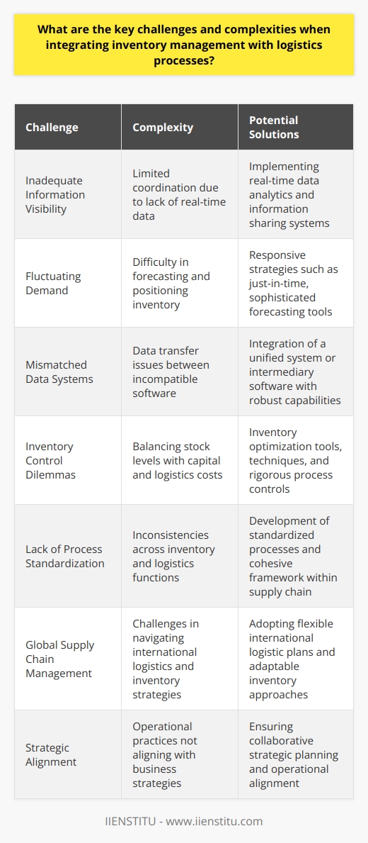 Integrating inventory management with logistics processes is a critical step for organizations looking to optimize their supply chain operations. Despite its importance for business efficiency and customer satisfaction, several key challenges can complicate this integration.**Inadequate Information Visibility**The lack of real-time information flow between inventory management and logistics can lead to inefficiencies. Without clear visibility, it's challenging to coordinate actions, causing delays and potential errors. Real-time data is essential for anticipating inventory needs, planning delivery schedules, and executing rapid adjustments to supply chain disruptions.**Fluctuating Demand**Consumer demands are increasingly volatile, influenced by trends, seasons, and economic conditions. This variability makes accurate forecasting and inventory positioning difficult, potentially leading to overstocking or stockouts. Adopting responsive strategies, such as just-in-time inventory, can be an approach to mitigate this issue, but it demands precise logistics coordination.**Mismatched Data Systems**Often inventory management and logistics utilize different software systems that aren't fully compatible. This mismatch hinders the seamless transfer of data and can cause misinterpretation or duplication of efforts. A unified system with robust integration capabilities or the implementation of an intermediary software solution that can communicate effectively with both areas might be necessary.**Inventory Control Dilemmas**Balancing sufficient stock levels to meet demand without tying up too much capital in inventory is a fine art. The complexity increases when integrated with logistics, as transportation, warehousing, and fulfillment costs must be considered. Sophisticated inventory optimization tools and techniques could help but require precise input data and rigorous process controls.**Lack of Process Standardization**Without standardized processes across inventory and logistics functions, inconsistencies and inefficiencies are likely. Every component of the supply chain should operate under a cohesive framework with shared benchmarks and practices. Creating process standards can be intensive and requires buying in from various stakeholders.**Global Supply Chain Management**Managing inventory and logistics on a global scale introduces complexities like varying customs regulations, cultural differences, and geopolitical risks. These challenges require an international approach to logistics planning and inventory strategies, which must be flexible enough to adapt to unexpected global events.**Strategic Alignment**Inventory management and logistics should be aligned with the overarching business strategy. All too often, strategic goals look great on paper but fail to translate into operational practice. Cohesive strategic alignment means ensuring that both departments are not only aware of the company's strategic objectives but also equipped to implement them through integrated actions.Addressing these challenges often starts with a comprehensive analysis of current processes, followed by the implementation of integrated management systems, investment in technology, and continuous improvement practices. Partnering with entities that specialize in supply chain optimization, such as IIENSTITU, can be beneficial. These institutions can provide training and resources for supply chain professionals to stay abreast of the latest strategies and technological solutions. Ultimately, overcoming the complexities of integrating inventory management with logistics processes requires a commitment to constant evolution, proactive problem-solving, and strategic foresight.