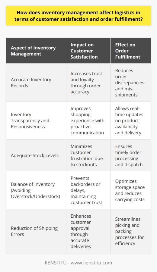Inventory management is a fundamental element of the logistics process that directly impacts customer satisfaction and the efficiency of order fulfillment. In today's fast-paced market, where consumers expect quick and accurate service, managing inventory appropriately is more than a necessity—it's a strategic advantage.Customer satisfaction is highly susceptible to the performance of a business's inventory management processes. Accurate inventory records ensure customers receive exactly what they order, enhancing their trust and loyalty. Moreover, with a sophisticated inventory system, businesses can proactively respond to customer inquiries regarding product availability and expected delivery times. This level of transparency and responsiveness heightens customers' shopping experience and improves their overall satisfaction.Efficient inventory management also substantially affects order fulfillment—a critical area regarded as the heartbeat of customer satisfaction. Adequate stock levels directly correspond to a company's ability to fulfill orders without delays. Through methods such as just-in-time (JIT) inventory or advanced forecasting algorithms, businesses can fine-tune their stock levels to align with real-time demand, avoiding both excess inventory and stockouts.Maintaining the right balance of inventory is another aspect through which inventory management impacts logistics. Overstock situations mean products are sitting idle, potentially leading to obsolete stock and unwarranted storage costs—this could decrease a business’s competitive edge. Understock situations, conversely, may lead to backorders, resulting in customer frustration and potential loss of sales. Effective inventory management systems analyze data to better forecast demand and maintain a lean inventory, optimizing storage space and reducing carrying costs.The strategic role of inventory management in logistics is pronounced in its ability to reduce shipping errors. An organized inventory system enables more accurate picking and packing processes, minimizing the likelihood of sending incorrect items or quantities. This precision directly translates to higher customer approval, as they receive what they expect promptly.In essence, the way a company manages its inventory holds substantial sway over its logistics performance, especially in facets related to customer contentment and the seamless execution of orders. By leveraging robust inventory management tactics, organizations can ensure a positive consumer experience that engenders lasting customer relationships. This, in turn, boosts the company’s reputation in the marketplace as a reliable and customer-centric business.