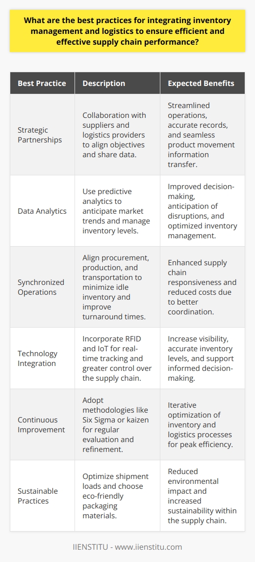 Integrating inventory management with logistics is a critical component for enhancing the efficiency of a supply chain. This integration seeks to synchronize the activities concerned with managing goods as they move from supplier to consumer.Strategic PartnershipsOne key approach involves establishing strategic partnerships with suppliers and logistics providers. Through collaboration, parties can share critical data, align objectives, and achieve streamlined operations. This ensures that records are accurately maintained and information on product movement is seamlessly transferred across entities.Data AnalyticsUtilizing advanced data analytics can provide insightful foresight into consumer trends and market demands. By analyzing sales trends and historical data, businesses can make informed decisions on inventory levels and logistical needs. Predictive analytics allows organizations to anticipate potential disruptions and manage inventory accordingly.Synchronized OperationsSynchronizing supply chain operations is vital. This includes aligning procurement schedules with production cycles and transportation planning. Coordinating these elements reduces idle inventory and improves turnaround times, creating a more responsive supply chain.Technology IntegrationThe integration of Radio Frequency Identification (RFID) and Internet of Things (IoT) technologies into inventory and logistics operations can dramatically increase visibility and control. These technologies enable real-time tracking of products throughout the supply chain, ensuring accurate inventory levels and the provision of data for better decision-making.Continuous ImprovementEmbracing a culture of continuous improvement, such as adopting Six Sigma or kaizen methodologies, keeps integrative practices under constant evaluation and refinement. This encourages regular assessment and optimization of inventory and logistics processes.Sustainable PracticesSustainability has become an integral aspect of supply chain management. Best practices include optimizing shipment loads to reduce the carbon footprint and selecting packaging materials that balance protection with sustainability.In conclusion, best practices for integrating inventory management and logistics range from leveraging technology for real-time data and predictive analytics to fostering strategic partnerships for aligned objectives. Emphasizing synchronized operations, technology integration, continuous improvement, and sustainable practices can significantly bolster the effectiveness of a supply chain. When implemented thoughtfully, they enhance responsiveness, reduce costs, and ultimately lead to a superior overall performance.