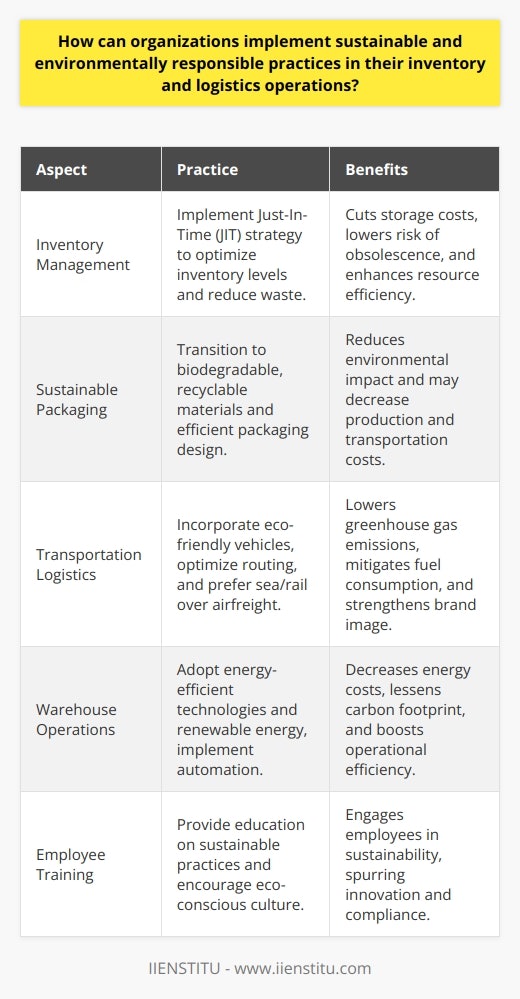In the quest for environmental stewardship and operational efficiency, organizations today are increasingly considering the impact of their inventory and logistics operations on the planet. Adopting sustainable practices within these areas not only reduces environmental harm but also can lead to cost savings and improved brand image.Effective Inventory Management for SustainabilityOrganizations can enhance sustainability by optimizing inventory levels. Overstocking leads to increased storage costs, higher risk of obsolescence, and waste. Conversely, understocking can result in missed sales opportunities and customer dissatisfaction. An optimal inventory balance ensures resources are not squandered. Adopting a just-in-time (JIT) inventory strategy can help reduce carrying costs and minimize the environmental burden of excess inventory. JIT focuses on purchasing and producing items only as needed for production or sales, thus minimizing waste and storage requirements.Adopting Sustainable Packaging PracticesSustainable packaging is another critical component in the supply chain. Organizations can transition to biodegradable, recyclable, or compostable packaging materials, thus decreasing environmental impact. Additionally, companies might opt for packaging designs that use less material or are more efficient to produce and transport. Moreover, engaging with suppliers that utilize sustainable sourcing methods for their materials ensures that the environmental consciousness extends throughout the supply chain.Green Transportation LogisticsTransportation is a significant contributor to greenhouse gas emissions, making sustainable logistics practices essential. Companies can adopt a multi-faceted approach, incorporating electric or hybrid vehicles into their fleets. Additionally, choosing sea or rail transport over airfreight for long-distance shipping can substantially lower emissions. Efficient route planning and load optimization can both mitigate fuel consumption and reduce carbon footprints. Collaborating with shipping providers committed to environmental practices further reinforces the sustainability of logistics operations.Energy-Efficient Warehouse OperationsWithin warehouses, the implementation of energy-efficient technologies can yield considerable savings and reduce the carbon footprint of operations. Switching to LED lighting, upgrading to energy-efficient HVAC systems, and harnessing renewable energy sources such as solar or wind power can significantly curtail energy consumption. Automation and smart systems can further optimize operations, lowering the dependency on manual labor and reducing energy expenditure.Investing in Employee Sustainability TrainingFor any sustainability initiative to succeed, employee engagement is paramount. By providing comprehensive training on sustainability practices and the importance of environmental responsibility, organizations can foster a culture of eco-consciousness. Moreover, empowering employees to contribute ideas for sustainable practices can lead to innovative solutions that drive further improvements.The integration of sustainable and environmentally responsible practices in inventory and logistics is not just an ethical imperative but a strategic business decision. It positions organizations as leaders in corporate responsibility, aligning their operations with the evolving expectations of consumers, partners, and stakeholders. The continuous pursuit of sustainability within inventory and logistics signifies a clear commitment to the future—a commitment that not only makes ecological sense but economic sense as well.
