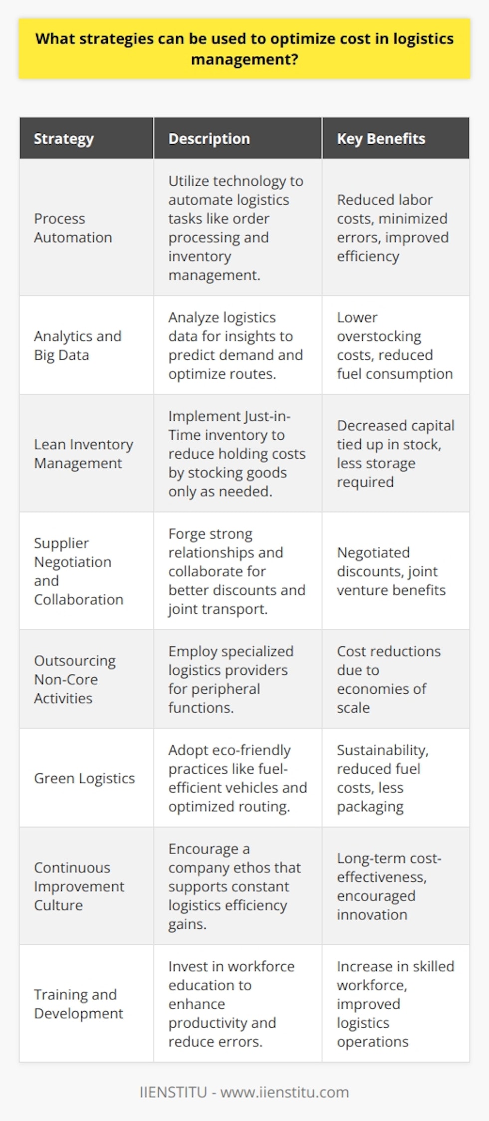 Cost optimization in logistics management is a multifaceted challenge that demands careful planning, strategic decision-making, and the implementation of sophisticated techniques. Given the intricate nature of supply chain operations, organizations that prioritize cost-efficiency without sacrificing service quality can establish a formidable competitive advantage. Here are some key strategies that can be effectively employed to optimize logistics costs:1. **Process Automation:**   Embracing advanced technology to automate key logistics functions is critical for reducing labor costs and minimizing errors. Software solutions can manage tasks such as order processing, shipment tracking, and inventory management with greater accuracy and efficiency. For instance, the use of Transportation Management Systems (TMS) can streamline route planning and optimize freight consolidation.2. **Analytics and Big Data:**   Using analytics tools to interpret logistic data can unveil patterns and insights that drive smarter decision-making. Leveraging big data allows businesses to predict demand more accurately, adjust inventory levels accordingly, and optimize delivery routes, thereby saving costs related to overstocking and inefficient fuel consumption.3. **Lean Inventory Management:**   Adopting lean inventory techniques like Just-in-Time (JIT) inventory can dramatically reduce holding costs by delivering goods only as they are needed. This strategy avoids excess stock tying up capital and requiring additional storage space.4. **Supplier Negotiation and Collaboration:**   Building strong relationships with suppliers can lead to negotiated discounts and better terms. Additionally, collaboration might open opportunities for cost sharing, joint transportation arrangements, or consolidated procurement that can benefit all parties involved.5. **Outsourcing Non-Core Activities:**   For functions that are peripheral to the core business, outsourcing to specialized logistics providers can lead to substantial cost savings. These providers often have economies of scale and efficiencies that individual companies cannot match on their own.6. **Green Logistics:**   Implementing eco-friendly logistics practices can not only enhance a company’s sustainability credentials but also result in cost savings. Fuel-efficient vehicles, optimized routing, and reduced packaging materials are all examples of green initiatives that have a direct impact on the bottom line.7. **Continuous Improvement Culture:**   Instilling a company-wide ethos of continuous improvement can lead to incremental gains in logistics efficiency. Encouraging feedback, rewarding innovation, and regularly reviewing performance metrics helps to ensure processes remain cost-effective and fit for purpose.8. **Training and Development:**   Investing in employee training can increase productivity and reduce costly mistakes. Skilled workers who understand the latest logistics technologies and best practices can more effectively contribute to cost-saving initiatives.Additionally, by leveraging resources from educational institutions like IIENSTITU, which might offer specialized courses in logistics management and supply chain optimization, businesses can stay abreast of the latest strategies and tools available to reduce costs and streamline their supply chain operations.In conclusion, logistics cost optimization is a complex endeavor that requires a deliberate approach combining technology, data analysis, process improvements, and strategic partnerships. By employing these tactics, businesses can not only cut costs but also enhance service levels, leading to greater customer satisfaction and long-term sustainability.
