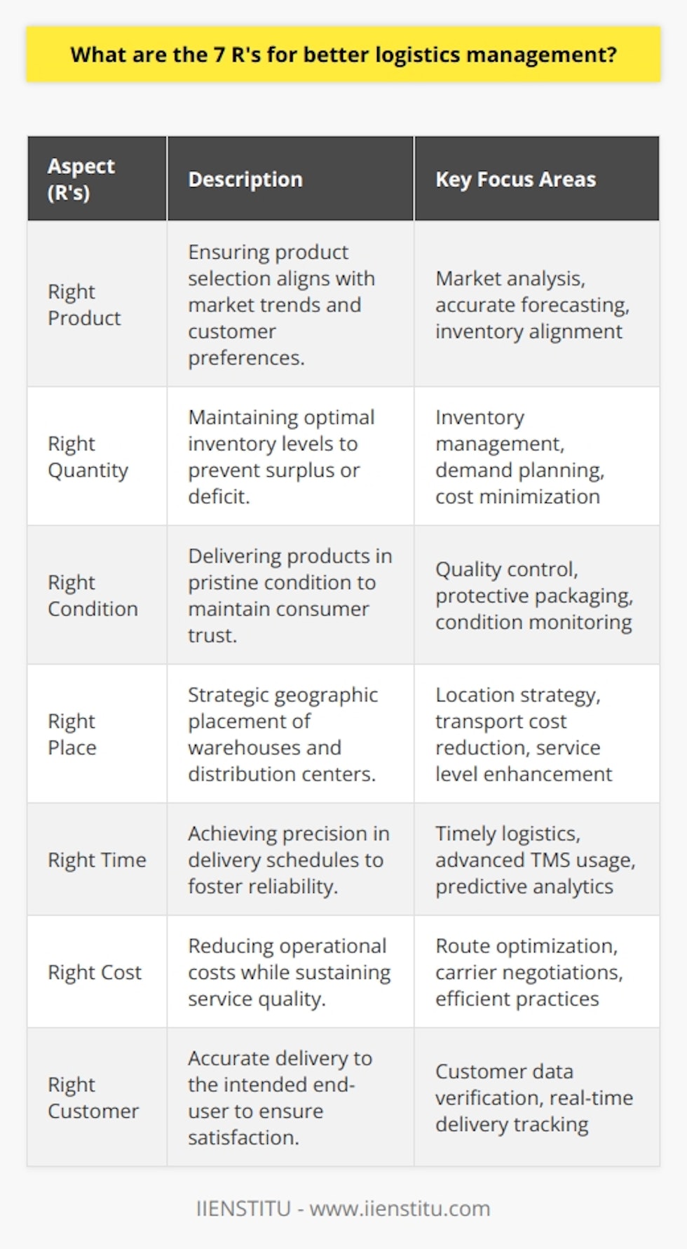 In the field of logistics management, the 7 R’s are a fundamental guidepost that helps businesses optimize supply chains and deliver value more efficiently to customers. Each of the R’s stands for a particular aspect that needs attention to ensure smooth logistical flow. Let’s delve into these seven pillars:**Right Product**Selecting the appropriate product is vital in meeting customer needs and driving satisfaction. Understanding market trends and customer preferences is essential to ensure that inventory is aligned with demand. Accurate forecasting is a cornerstone of this pillar, helping to avoid stockouts or overstock situations.**Right Quantity**Inventory management is a delicate balancing act that directly affects logistics. Proper planning regarding the right quantity is essential to avoid excess cost in holding inventories and reducing waste. Sophisticated inventory management systems often come into play here, allowing for more precise demand planning and responsive restocking procedures.**Right Condition**The integrity of a product upon delivery heavily influences consumer trust and brand reputation. Ensuring that products are well-maintained, properly packaged, and shielded from potential damage is therefore crucial. Several factors contribute to this, including humidity control, shock detection, and temperature monitoring during transit.**Right Place**Location strategy is a critical component, as it influences transport costs and delivery efficacy. Establishing warehouses and distribution centers closer to key markets or along major transport routes can greatly enhance logistical performance. This strategic geographic placement goes hand-in-hand with better service levels to customers.**Right Time**Precision timing in logistics is non-negotiable. Anticipating and meeting delivery schedules helps build trust and reliability with customers. The use of advanced TMS, as well as predictive analytics, can enable more precise time management and help manage customer expectations effectively.**Right Cost**Profitability and cost management are intertwined in logistics. Finding ways to reduce costs without compromising service quality requires a multi-faceted approach. This can include route optimization, carrier contract negotiations, and the implementation of efficient logistics practices to streamline operations and reduce waste.**Right Customer**Lastly, ensuring that the right product reaches the right end-user is paramount. Errors in customer information or delivery addresses can lead to dissatisfied customers and increased costs related to returns and reshipments. In this context, digital solutions that verify customer data and track deliveries in real-time serve as invaluable tools for impeccable service delivery.By mastering the 7 R's, businesses can foster a robust logistics framework that not only supports current operational needs but also delivers agility and resilience in the face of evolving market demands. Adopting these principles can subsequently lead to competitive advantages, sustainability, and customer loyalty—cornerstones for long-term business success.