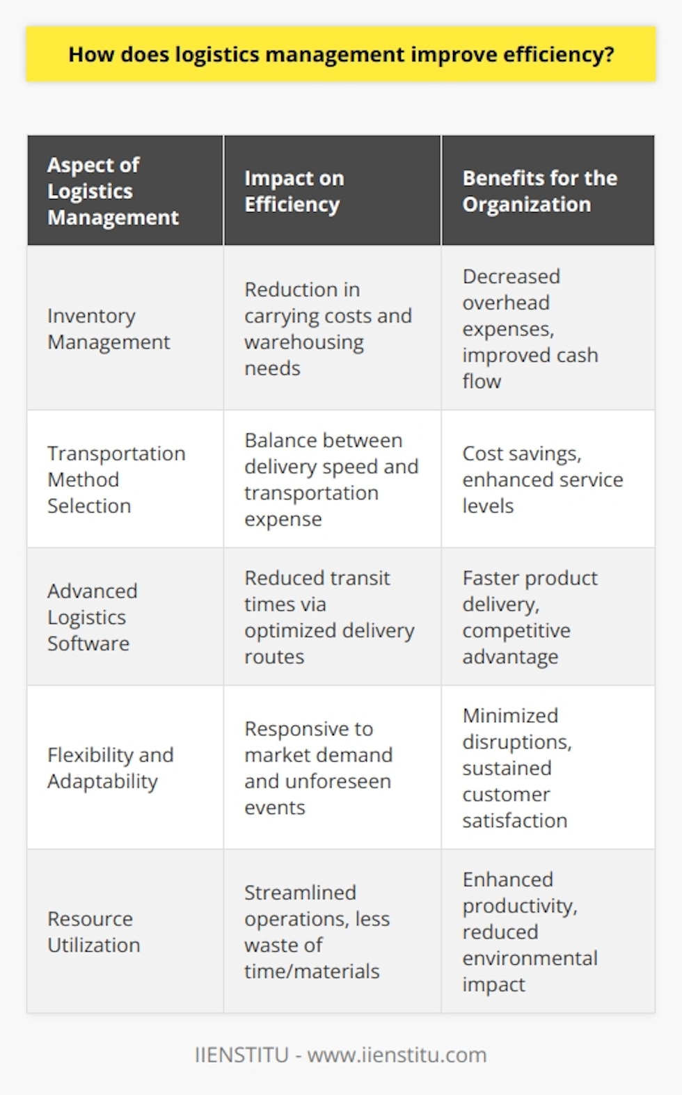 Logistics management is a cornerstone for operational efficiency in any organization that requires the movement of goods. It encompasses all aspects of supply chain management, from procurement to product delivery, and seeks to optimize these processes to ensure cost-effectiveness and prompt service.Efficient logistics management is synonymous with cost reduction. Organizations stand to benefit from decreased expenses in various areas, such as reduced inventory carrying costs due to just-in-time inventory systems that limit stockpiling and decrease warehousing needs. The strategic selection of transportation methods — from sea freight to airfreight or a combination of modalities — allows companies to balance speed and expense. In addition, volume discounts through carrier negotiations, and route optimization to minimize fuel use and maximize truckloads, directly impact the bottom line positively.Moreover, logistics management directly influences the speed of delivery. The implementation of advanced logistics software, equipped with algorithms to find the fastest and most efficient delivery routes, can significantly reduce transit times. Efficient inventory control ensures products are on hand when needed and can be dispatched quickly, further accelerating the delivery process. Enhanced speed not only meets customer expectations for swift service but also serves as a competitive advantage.Flexibility is another critical area where logistics management makes a significant impact. In a dynamic business environment, the ability to adapt to market fluctuations is essential. Logistics management uses predictive analytics and real-time data to forecast demand, allowing organizations to adjust their inventory and supply chain strategies accordingly. This agility ensures that companies can respond to unpredictable consumer trends, economic shifts, and even disruptions due to unforeseen events like natural disasters.An optimized logistics operation leads to better resource utilization. This might involve automating certain processes such as warehouse sorting systems or employing decision support systems to aid in transportation and inventory management. By streamlining operations and diminishing waste — including that of time, material, and human effort — efficiency is naturally enhanced. Additionally, as companies move towards green logistics, optimizing resource use takes on an environmental dimension, helping businesses reduce their carbon footprint.In summary, logistics management propels efficiency by curtailing costs, expediting deliveries, offering adaptation flexibility, and optimizing the use of resources. Each of these aspects is critical in ensuring an organization can thrive and sustain itself in a competitive and ever-changing business environment. By prioritizing efficient logistics management, companies can improve service levels, exceed customer expectations, and maintain profitability.