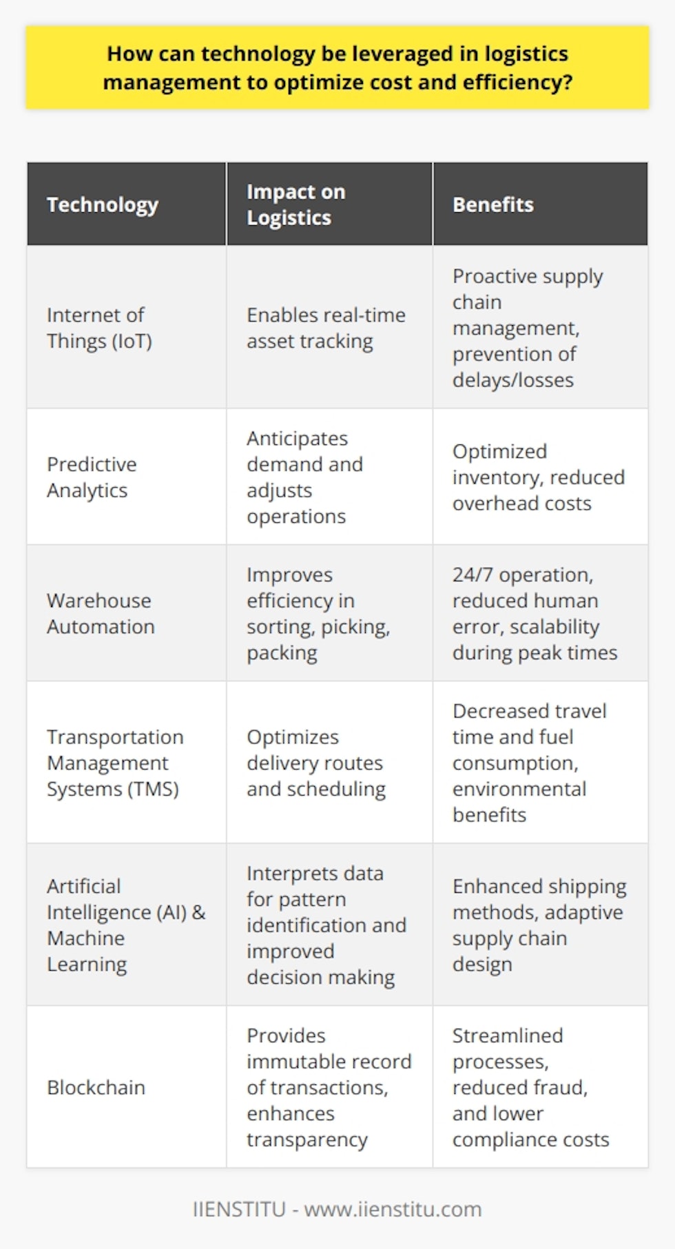 Technology integration within the realm of logistics management is not just a trend but a fundamental shift necessary for businesses to maintain their competitive edge. Here, we delve into several technologies that are transforming the logistics landscape, focusing on efficiency and cost optimization.**Enhanced Tracking with IoT**The Internet of Things (IoT) has dramatically improved the capability of firms to track assets in real-time. IoT sensors placed on containers, pallets, or individual products provide a constant stream of data, informing logistics managers of the exact location, condition, and progress of their goods. This immediate access to information allows for proactive management of the supply chain, potentially averting costly delays and losses.**Forecasting Through Predictive Analytics**Predictive analytics is a game-changer in logistics, allowing companies to anticipate demand and adjust their operations accordingly. By analyzing data trends, logistics professionals can predict peak periods, stock levels, and delivery demands before they happen, achieving a more proactive rather than reactive approach. This leads to optimized warehouse space usage and inventory levels, leading to substantial savings.**Warehouse Automation's Contributions**Integrating high-tech solutions such as robotics and automated storage and retrieval systems can revolutionize warehouse operations. These mechanized assistants work around the clock, picking, packing, and sorting goods with greater precision and speed than human workers. They can scale operations quickly in response to demand surges, which is particularly beneficial during peak seasons.**Optimizing Routes with Technology**With advanced Transportation Management Systems (TMS), logistics operators can find the best possible delivery routes. By analyzing data like real-time traffic reports, weather forecasts, and delivery windows, TMS can plan routes that minimize travel time and fuel consumption, providing a swift and green alternative to traditional methods.**AI and Machine Learning for Smarter Logistics**Artificial intelligence (AI) and machine learning interpret large sets of logistics data to find patterns that can improve efficiency. AI algorithms can suggest the best shipping methods, forecast future shipment volumes, and even recommend changes to supply chain design. These technologies allow logistics companies to be more adaptive and intelligent in their decision making.**Blockchain: A New Era of Transparency**Blockchain technology is poised to revolutionize supply chain transparency by offering an immutable record of transactions. In logistics, this means every movement of goods can be accurately recorded and verified by all parties in real-time, from manufacturers to end consumers. This level of transparency can streamline processes, cut down on fraud, and reduce overheads associated with documentation and compliance.In wrapping up, the integration of cutting-edge technologies such as IoT, predictive analytics, automation, TMS, AI, and blockchain into logistics management creates a synergy that drives down costs while amplifying efficiency. As the industry continues to grow and evolve, these technologies will become even more vital for companies that wish to maintain efficiency and manage costs effectively, ensuring they are well-positioned to meet the challenges of the future.
