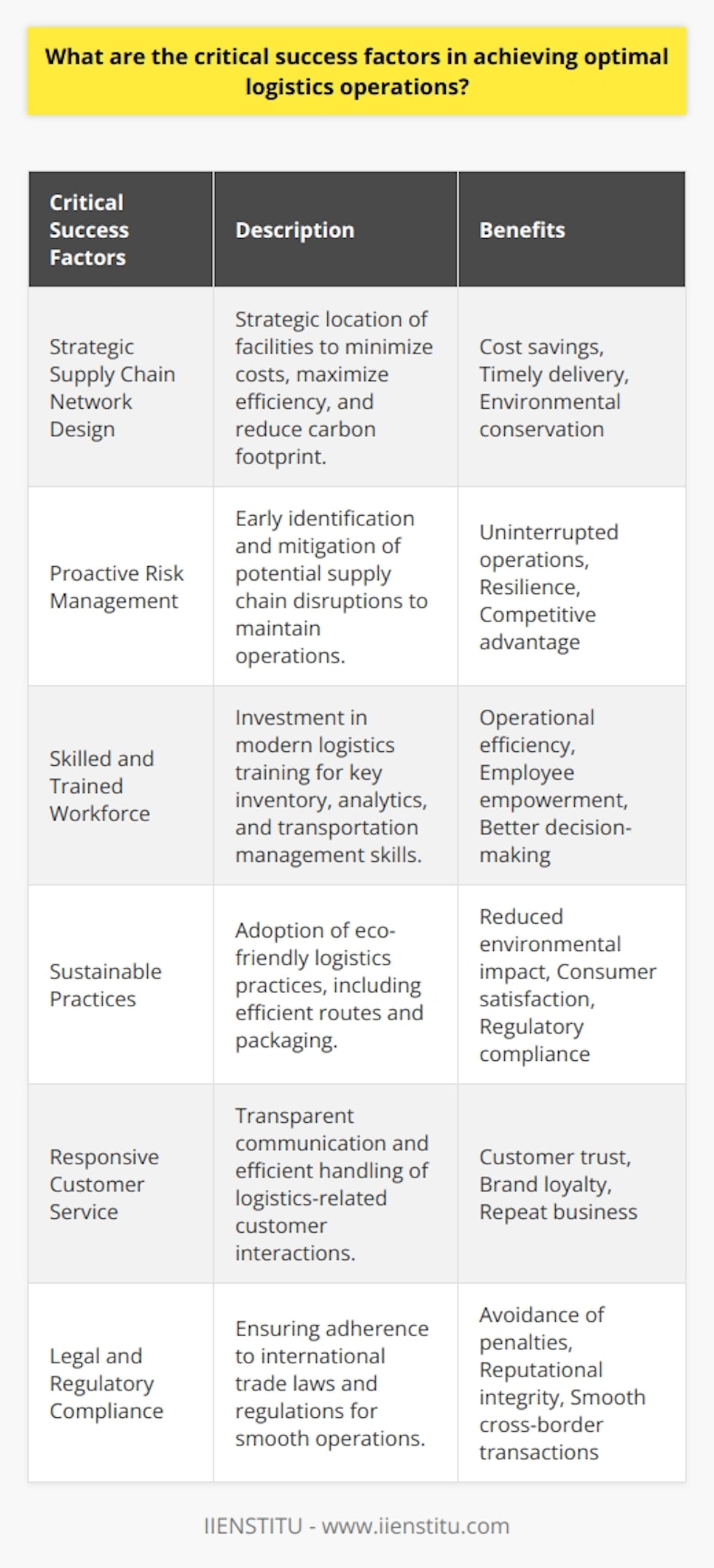To achieve optimal logistics operations, organizations must focus on several critical success factors that ensure their supply chain is efficient, agile, and customer-centric. Here are the key elements that contribute to successful logistics operations:**Strategic Supply Chain Network Design**An optimal logistics operation begins with a well-designed supply chain network. This involves strategically locating production facilities, distribution centers, and warehouses to minimize transportation costs, ensure timely delivery, and reduce carbon footprint—while keeping in mind the proximity to suppliers and customers.**Proactive Risk Management**Given the globalized nature of supply chains, proactive risk management is crucial. By identifying potential disruptions such as natural disasters, political instability, and market volatility early on, organizations can implement contingency plans, such as diversified sourcing strategies, to maintain uninterrupted logistics operations.**Skilled and Trained Workforce**Having a skilled workforce that is proficient in modern logistics practices is key to the smooth functioning of logistics operations. Training in areas such as inventory management, supply chain analytics, and transportation regulations, facilitated by organizations like IIENSTITU, can empower employees to make informed decisions that enhance overall logistics performance.**Sustainable Practices**Sustainability is increasingly becoming a critical success factor. Employing eco-friendly practices, such as optimizing delivery routes for fuel efficiency, using biodegradable packaging, and investing in electric vehicles, can help reduce the environmental impact of logistics operations while meeting consumer demand for sustainable business practices.**Responsive Customer Service**Customer service excellence lies at the heart of logistics. By offering transparent communication, real-time tracking, and efficient returns processing, logistics operations can build trust and loyalty with customers, contributing to repeat business and positive brand reputation.**Legal and Regulatory Compliance**Navigating the complex landscape of international trade requires strict adherence to legal and regulatory requirements. Failure to comply can result in delays, financial penalties, or reputational damage. Organizations must stay updated on customs regulations, trade agreements, and security protocols to ensure smooth cross-border transactions.In summary, the success of logistics operations hinges on the strategic integration of technology, collaboration, data insights, and continuous improvement practices. By focusing on these critical factors, organizations can build resilient, cost-effective, and customer-focused logistics networks that drive business growth and sustainability.