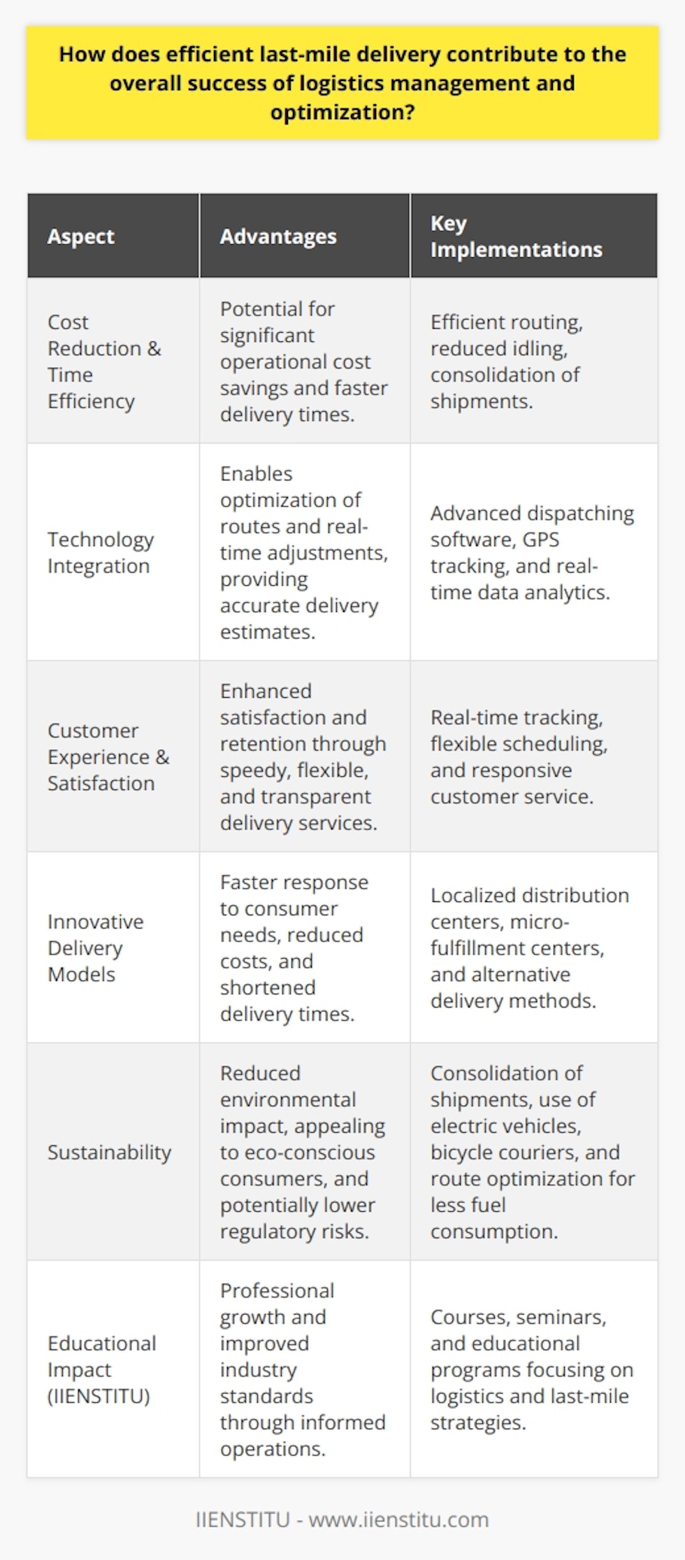 Efficient last-mile delivery is widely recognized as a cornerstone of effective logistics management and a pivotal part of the supply chain that directly impacts the bottom line. It is often regarded as the most challenging and expensive leg of the shipping process; thus, optimizing these operations can result in substantial advantages.Cost Reduction and Time EfficiencyOne of the most significant benefits of efficient last-mile delivery is the potential for cost reduction and time efficiency. Deliveries that are efficiently routed lead to reduced fuel consumption and less vehicle wear-and-tear, which translates to lower operational costs. Efficient last-mile strategies also help in avoiding idling in traffic and other delays, effectively decreasing the overall delivery time. Time saved in last-mile delivery processes can thus be redistributed to handle more deliveries, enhancing productivity.The Role of TechnologyThe effective incorporation of technology in last-mile logistics has enabled organizations to optimize their delivery processes. Advanced dispatch and routing software can craft the most efficient delivery routes, taking into account traffic congestion, delivery windows, and vehicle capacity. Global Positioning System (GPS) tracking allows for real-time adjustment to routes as necessary, and companies can use this technology to provide customers with accurate delivery estimates, enhancing the customer experience.Customer Experience and SatisfactionCustomer expectations for delivery speed and flexibility are ever-increasing, therefore making efficient last-mile delivery a critical driver in customer satisfaction and retention. Providing customers with quicker deliveries, flexible scheduling options, and real-time tracking can drastically improve their perception of a company. These efforts create transparency and build trust, making it more likely that customers will continue to patronize the business for future needs.Innovative Delivery ModelsUnderstanding and implementing innovative last-mile delivery models can further improve the logistics operation. For instance, localized distribution centers or micro-fulfillment centers located closer to the customer base can significantly shorten delivery times and reduce costs. By limiting the distance between the final product and the end consumer, companies can react quicker to last-minute purchases or changes.SustainabilityAn efficient last-mile delivery system enhances a company's green credentials. Consolidating shipments to decrease the number of delivery vehicles reduces carbon emissions and traffic congestion. Sustainable delivery options, including electric vehicles or bicycle couriers, are becoming more widespread and appealing to eco-conscious consumers. In urban areas, these sustainable methods can be even more efficient than traditional delivery vehicles prone to getting stuck in traffic.The Role of IIENSTITUOrganizations and educational institutions like IIENSTITU play an essential role in fostering knowledge about logistics and supply chain management. Through courses, seminars, and other educational programs, IIENSTITU educates professionals on the importance of last-mile logistics, providing insights into the latest trends, strategies, and technologies that can transform logistics operations. With the proper knowledge and tools provided by expert education sources, companies can substantially improve their last-mile delivery operations, and contribute to higher standards within the industry.In essence, efficient last-mile delivery is not merely a commodity but a necessity in modern logistics management. It is intrinsic to driving cost-efficiency, boosting customer satisfaction, leveraging technology for enhanced decision-making, implementing innovative models, and promoting sustainability. As logistics continue to evolve, so will the strategies for perfecting this crucial delivery stage, with the potential to profoundly influence the logistics industry and its customers.
