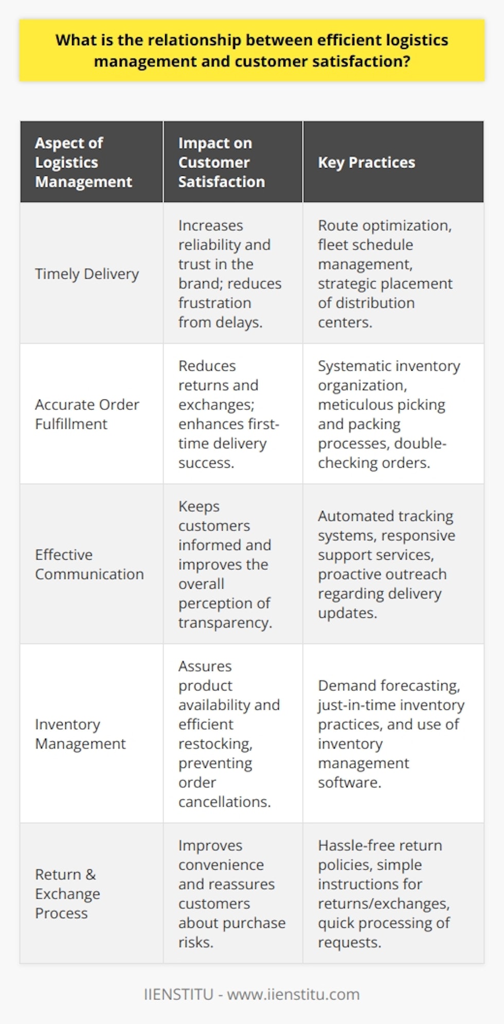 Efficient logistics management is intrinsically linked to the level of satisfaction customers feel regarding their interactions with a company. From the moment an order is placed to the time it lands in the hands of the consumer, the mechanisms of logistics kick into gear, underpinning the overall customer experience.Timely DeliveryTimeliness is a cornerstone of customer satisfaction. Inefficient logistics can lead to delays and missed deadlines, causing customer frustration and potentially eroding trust in a brand. A logistics management system that ensures prompt delivery demonstrates respect for a customer's time and promotes confidence in the company's reliability. Logistics goes beyond mere transportation; it involves the optimization of routes, the management of fleet schedules, and the strategic location of distribution centers to minimize the time between order and delivery.Accurate Order FulfillmentThe precision with which orders are picked, packed, and shipped also significantly affects customer satisfaction. Efficient logistics management involves the systematic organization of inventory, flawless picking and packing processes, and thorough double-checking mechanisms to avert mistakes. The result of such meticulous practices is a higher rate of first-time delivery success, which reduces the cost and time associated with returns and exchanges, and ultimately contributes to positive customer perceptions and satisfaction.Effective CommunicationCommunication is the thread that ties the logistics process and customer experience together. Transparent logistics management empowers customers with the knowledge of their order's status, from pre-shipping phases through to final delivery. Communication channels that are open, responsive, and equipped to provide real-time updates are an essential facet of modern logistics management. This includes automated tracking systems, responsive support services, and clear, proactive outreach to customers in case of any potential hiccups along the delivery path.ConclusionIn conclusion, the symbiotic relationship between effective logistics management and customer satisfaction is undeniable. Each aspect, from timely delivery to accurate order fulfillment, and robust communication, works in concert to build a rapport with customers based on reliability, trust, and convenience. An investment in refining logistics practices is an investment in customer retention and satisfaction, and it positions a company to outpace competitors in the race to win customer loyalty. Efficient logistics is not merely an operational requirement; it is a strategic imperative that, when executed well, becomes a brand differentiator and a hallmark of quality customer service.