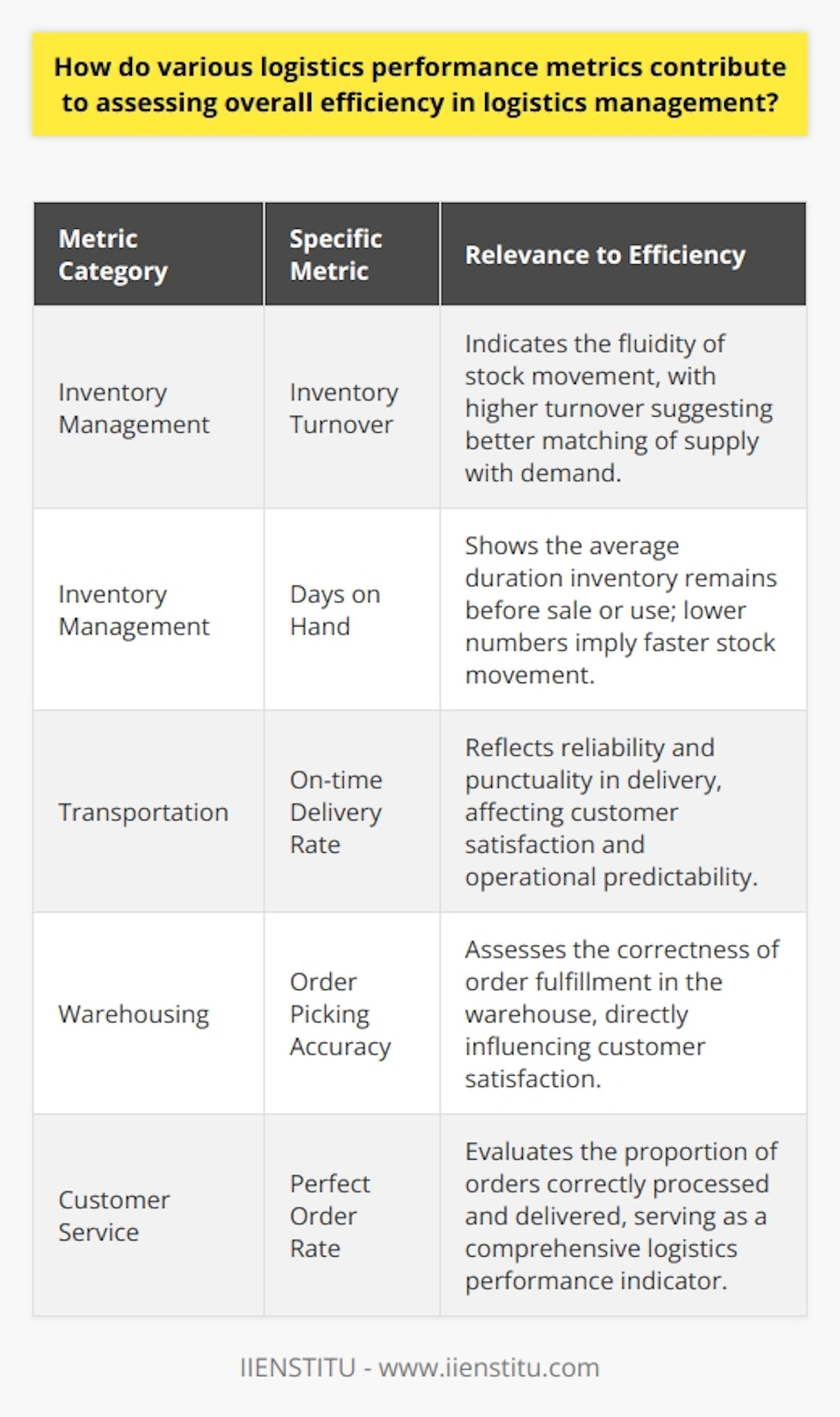 Logistics performance metrics act as the compass that guides the continuous improvement and efficiency of a supply chain. Their utility in measuring how various elements of logistics are functioning cannot be overstated, as they provide tangible data needed to make informed decisions. By utilizing metrics in categories such as inventory management, transportation, warehousing, and customer service, organisations can pinpoint how effectively they are managing their logistics operations.Inventory metrics are particularly important for striking the perfect balance between capital tied up in inventory versus the need to meet customer demand promptly. Metrics such as inventory turnover reveal how often an organization replaces inventory over a given period, essentially measuring the fluidity of stock movement. Similarly, days on hand shed light on the average time that inventory remains before being sold or used – lower numbers here generally point to higher efficiency. Moreover, stock accuracy percentages offer a reality check regarding the reliability of inventory data, hinting at issues in stock management systems or processes that can lead to mismatched stock levels and customer demand.Transportation metrics delve into the core of goods movement within the logistics network. On-time delivery rates not only affect customer satisfaction but also highlight the reliability and predictability of the logistics operations. Freight cost per unit allows businesses to assess the cost-effectiveness of their transport strategies – a necessity in optimizing the balance sheet. Transit time, conversely, illustrates the pace at which goods move from one point to another in the supply chain, which impacts inventory levels and thus, a company's agility in responding to market demand.In the domain of warehousing, the efficiency of storing, handling, and dispatching goods is paramount. Metrics such as order picking accuracy and storage utilization percentage act as indicators of operational success and can point toward inefficiencies in space usage or errors in picking that could tarnish customer satisfaction if left unaddressed. Order cycle time, which measures the duration between order receipt and shipment, directly affects how quickly customers receive their products and, therefore, is critical to customer service levels.Customer service logistics metrics bring everything into the perspective of the end user, which is where the true measure of logistics efficiency is experienced. Metrics such as order fill rate, indicating how many orders are shipped on the first attempt, and perfect order rate, that factors in every step in fulfilling an order correctly, are direct measures of the effectiveness of the logistics process. A low backorder rate is vital, as backorders can lead to dissatisfied customers and potential sales losses.Efficient logistics is not achieved overnight but through the vigilant application and analysis of these performance metrics. Each facet, from inventory to customer service, adds a layer of insight that, when leveraged properly, informs strategy and drives continuous improvement. It is the meticulous examination and the proactive management of logistics performance metrics that empower organizations to heighten their overall efficiency and maintain a solid competitive stance in the dynamic arena of supply chain management.