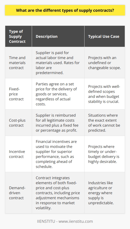 Supply contracts are fundamental for defining the roles, responsibilities, and expectations of two parties involved in the buying and selling process. While there are prevalent types of supply contracts broadly categorized in practice, it's worth noting that the flexibility of these agreements allows for hybrid versions tailored to specific transactions.One notable variation of a supply contract is a time and materials contract. Under this arrangement, the supplier is paid for the direct labor hours at a pre-determined hourly rate and for the materials used, based on actual costs. Time and materials contracts are suitable when the scope of the work is not well-defined or is expected to change. They allow for flexibility in adjusting scope, but they also require close monitoring to avoid budget overruns.The fourth type, a demand-driven contract, often incorporates elements of both fixed-price and cost-plus models. This type of contract is especially prevalent in industries where the supply can be highly volatile, such as agriculture or energy. An intriguing aspect of this contract is that it may include mechanisms like price adjustment clauses, or escalator clauses, that allow the price to be adjusted in response to significant fluctuations in raw material costs or market conditions.Crafting a supply contract needs a clear understanding of the project's scope, the inherent risks, and the financial considerations each party is willing to accommodate. Whenever drafting such an agreement, it is critical to factor in contingencies and mechanisms that address potential changes in market conditions or project scopes.Whether a company needs a fixed-price contract for stability in budgeting, a cost-plus model to ensure all expenditures are covered, an incentivized approach to performance, or a demand-responsive arrangement, understanding these distinct types and their applications can result in better negotiations and more advantageous business outcomes. Contracts can become quite complex when they involve international trade, regulations, and multi-tiered supplier relationships. In these cases, the assistance of a legal professional with expertise in contract law and supply chain management is often recommended.Lastly, it is pivotal for businesses to keep up-to-date with the latest trends and practices in supply contract formulation. Platforms such as IIENSTITU offer resources for professionals to learn and adapt to the evolving nuances of contract management, providing courses and certifications to ensure that contract negotiators and procurement specialists have the skills needed to create effective supply agreements.Overall, by understanding the types of supply contracts and effectively utilizing them, organizations can establish stronger partnerships, manage risks better, and ensure a steadier supply chain.