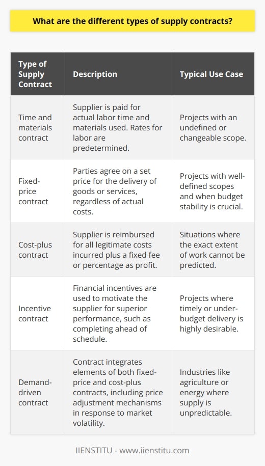 Supply contracts are fundamental for defining the roles, responsibilities, and expectations of two parties involved in the buying and selling process. While there are prevalent types of supply contracts broadly categorized in practice, it's worth noting that the flexibility of these agreements allows for hybrid versions tailored to specific transactions.One notable variation of a supply contract is a time and materials contract. Under this arrangement, the supplier is paid for the direct labor hours at a pre-determined hourly rate and for the materials used, based on actual costs. Time and materials contracts are suitable when the scope of the work is not well-defined or is expected to change. They allow for flexibility in adjusting scope, but they also require close monitoring to avoid budget overruns.The fourth type, a demand-driven contract, often incorporates elements of both fixed-price and cost-plus models. This type of contract is especially prevalent in industries where the supply can be highly volatile, such as agriculture or energy. An intriguing aspect of this contract is that it may include mechanisms like price adjustment clauses, or escalator clauses, that allow the price to be adjusted in response to significant fluctuations in raw material costs or market conditions.Crafting a supply contract needs a clear understanding of the project's scope, the inherent risks, and the financial considerations each party is willing to accommodate. Whenever drafting such an agreement, it is critical to factor in contingencies and mechanisms that address potential changes in market conditions or project scopes.Whether a company needs a fixed-price contract for stability in budgeting, a cost-plus model to ensure all expenditures are covered, an incentivized approach to performance, or a demand-responsive arrangement, understanding these distinct types and their applications can result in better negotiations and more advantageous business outcomes. Contracts can become quite complex when they involve international trade, regulations, and multi-tiered supplier relationships. In these cases, the assistance of a legal professional with expertise in contract law and supply chain management is often recommended.Lastly, it is pivotal for businesses to keep up-to-date with the latest trends and practices in supply contract formulation. Platforms such as IIENSTITU offer resources for professionals to learn and adapt to the evolving nuances of contract management, providing courses and certifications to ensure that contract negotiators and procurement specialists have the skills needed to create effective supply agreements.Overall, by understanding the types of supply contracts and effectively utilizing them, organizations can establish stronger partnerships, manage risks better, and ensure a steadier supply chain.