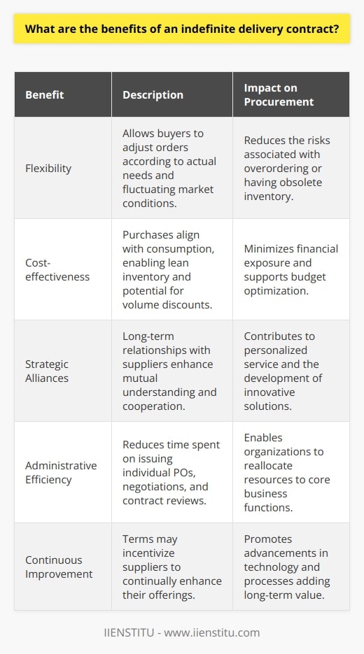 Indefinite delivery contracts (IDCs) are a valuable tool in the realm of procurement, harmonizing the interests of both buyers and suppliers through a flexible and efficient framework. At its core, the IDC provides a purchaser with the ability to requisition supplies and services on an as-needed basis over the contract period, eliminating the need for precise quantities and delivery schedules at the time of contract awarding.The benefits afforded by an IDC are manifold. First and foremost, the inherent flexibility of the contract allows the buyer to tailor orders according to real-time demand and business requirements. The dynamism embedded in IDCs means that a buyer has the latitude to adapt to unforeseen challenges and fluctuating market conditions without the burden of holding excess inventory or being locked into outdated orders.Cost-effectiveness is another significant advantage of IDCs. This arrangement naturally aligns with lean inventory strategies by enabling purchases in direct response to consumption patterns rather than projected demands. Such an approach mitigates the financial risks accompanying bulk buying and reduces the likelihood of surplus stock that may require costly storage or ultimately become obsolete. Furthermore, the potential for volume discounts and the ability to leverage economies of scale without upfront commitment can be financially favorable.The long-term nature of IDCs also paves the way for cultivating strategic alliances between buyers and suppliers. Repeated interactions over the duration of the contract can result in heightened mutual understanding, trust, and cooperation. The reinforcement of this partnership is instrumental in streamlining procurement processes; it can lead to more personalized service, improved communication, and even the co-development of innovative solutions tailored to the buyer's evolving needs.In terms of administrative efficiency, IDCs can considerably reduce the time and resources spent on contract management. By minimizing the frequency of issuing individual purchase orders, negotiation periods, and contract reviews, organizations can reallocate their efforts toward core business activities thus increasing overall productivity.Finally, IDCs often incorporate provisions for continuous improvement and evolution of services, ensuring that the buyer benefits from progressive enhancements in technology, process management, and industry standards. The terms may include clauses that incentivize the supplier to recommend and implement updates that foster advancements in efficiency and effectiveness.The incorporation of IDCs into a company's procurement strategy unveils a myriad of operational and strategic benefits. It is a testament to the flexibility, cost savings, strengthened supplier relations, administrative efficiency, and commitment to continuous improvement these contracts bring to the table. In an increasingly complex and unpredictable business environment, IDCs stand as potent instruments for adaptable, responsive, and mutually advantageous commercial relationships.