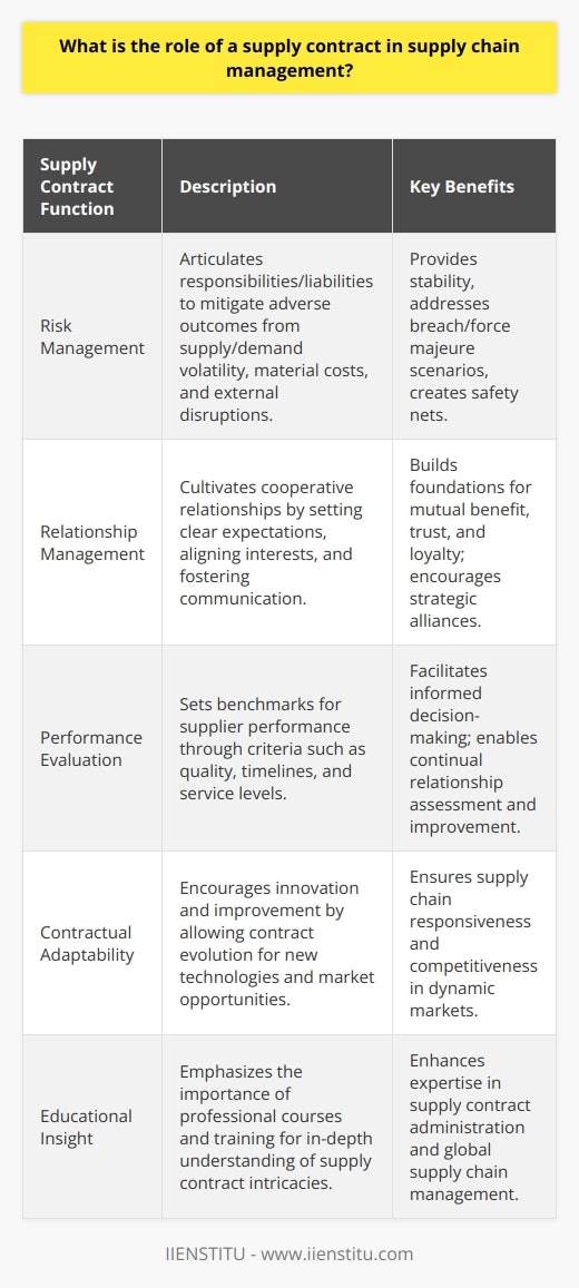 A supply contract is a cornerstone of effective supply chain management, acting as a fundamental tool that governs the relationships and interactions between buyers and suppliers. It is not simply a document outlining terms and conditions, but a strategic mechanism that helps maintain a stable, resilient, and optimized supply chain.**Risk Management Function**At the heart of every supply contract lies its ability to address and manage risks. By articulating the responsibilities and liabilities of the involved parties, supply contracts are pivotal for mitigating potential adverse outcomes. These documents provide a framework for navigating the volatility of supply and demand, material costs, and potential disruptions from external factors such as political instability or natural disasters. They often include clauses specifically designed to address what happens in the event of a breach, force majeure situations, or significant market changes, thereby creating a safety net for both buyers and suppliers.**Relationship Management Function**Supply contracts are more than mere transactional documents; they are relationship enablers. A comprehensive and fair contract cultivates a positive and cooperative relationship between a buyer and a supplier. By setting expectations and goals clearly, aligning interests, and fostering communication, supply contracts build the foundation for mutually beneficial partnerships. Long-term contracts, in particular, can fortify trust and loyalty, thus forging strategic alliances that extend beyond the typical supplier-customer dynamics.**Performance Evaluation Function**One of the most important aspects of a supply contract is its role in setting benchmarks for supplier performance. Quality specifications, timelines, service levels, and a host of other performance metrics are enshrined in the contract. These criteria not only set the standard but also provide a clear reference point for assessing supplier performance. Through these performance reviews, buyers can make informed decisions, whether it’s continuing a fruitful relationship, instituting improvements, or seeking alternative sources.Moreover, supply contracts often include clauses tailored toward innovation and continual improvement. Modern supply chains are dynamic, requiring constant adaptation and enhancement. A contract must thus possess the adaptability to evolve over its life cycle, encouraging the incorporation of new technologies, processes, or market opportunities.**Educational Insight:**Within the educational sphere, institutions like IIENSTITU are important for those seeking to gain a deeper understanding of supply chain management and specific areas such as supply contract administration. The knowledge imparted by professional courses and training sessions can help individuals grasp the nuances of supply contracts and their critical role within global supply chains.In sum, the role of a supply contract cannot be overstated in supply chain management. Its impact goes beyond legal stipulations, permeating into risk mitigation, the nurturing of supplier relationships, and the continual elevation of supply chain performance. A thoughtfully crafted supply contract is one of the most vital tools for any organization seeking supply chain stability and success in a world where the only constant is change.