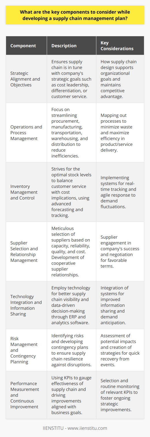 Developing a comprehensive supply chain management plan is essential for the success of modern businesses. Here are the key components that should be evaluated and integrated into a strategic supply chain management framework.**Strategic Alignment and Objectives**The foundation of a strong supply chain management plan lies in its alignment with the strategic objectives of the company. The supply chain should be designed to support the organization's goals, whether striving for cost leadership, differentiation, or a focus on customer service excellence. The overall vision of the company should dictate the structure and operation of the supply chain to maintain a competitive advantage.**Operations and Process Management**Central to supply chain management is a thorough understanding and streamlining of the entire operations process. This includes procurement, manufacturing, transportation, warehousing, and distribution. Each step should be carefully mapped out to eliminate inefficiencies, reduce waste, and ensure that products and services are delivered in the most effective manner.**Inventory Management and Control**Effective inventory control balances customer service and cost implications by maintaining adequate stock levels. Advanced forecasting models, real-time inventory tracking, and agile response systems are vital in managing the ebb and flow of product demand and supply. The goal is to minimize stockouts and reduce excess inventory that can tie up valuable resources.**Supplier Selection and Relationship Management**Suppliers serve as critical links in any supply chain and thus need to be selected with meticulous attention to capacity, reliability, quality, and cost. After selection, fostering cooperative relationships and open communication with suppliers enhances their involvement in the company's success while enabling negotiation for better terms and prioritization in times of limited supply.**Technology Integration and Information Sharing**Technology paves the way for significant enhancements in supply chain management by increasing visibility and enabling data-driven decision-making. Integrating systems such as ERP, supply chain management software, and advanced analytics facilitates information sharing across the supply chain network. This integration helps in anticipating demand changes, adjusting production schedules, and managing inventory levels effectively.**Risk Management and Contingency Planning**Due to the complexity and interconnectedness of supply chains, risks ranging from supplier insolvencies, geopolitical tensions, to natural disasters can disrupt operations. Identifying risks, assessing their potential impact, and developing robust contingency plans ensure that the supply chain can withstand and recover quickly from unforeseen events.**Performance Measurement and Continuous Improvement**The effectiveness of a supply chain cannot be gauged without clear performance metrics. Identifying the right KPIs that align with business goals, routinely monitoring these, and using them to drive strategic improvements is crucial. Continuous improvement driven by KPIs ensures the supply chain remains efficient, competitive, and aligned with changing market demands.Key to the ongoing development and refinement of the supply chain management plan is remaining agile and open to innovation. Regularly revisiting and optimizing these components in line with evolving business and market conditions ensures that the supply chain serves as a strong competitive asset for any organization.