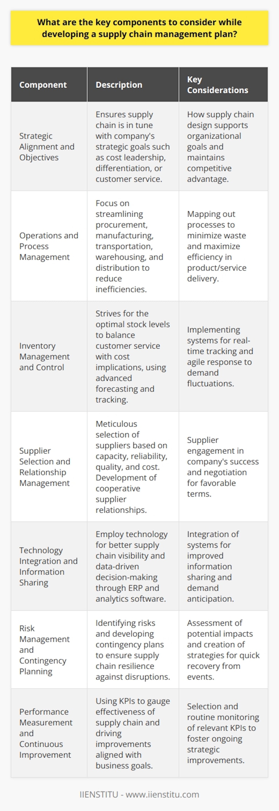 Developing a comprehensive supply chain management plan is essential for the success of modern businesses. Here are the key components that should be evaluated and integrated into a strategic supply chain management framework.**Strategic Alignment and Objectives**The foundation of a strong supply chain management plan lies in its alignment with the strategic objectives of the company. The supply chain should be designed to support the organization's goals, whether striving for cost leadership, differentiation, or a focus on customer service excellence. The overall vision of the company should dictate the structure and operation of the supply chain to maintain a competitive advantage.**Operations and Process Management**Central to supply chain management is a thorough understanding and streamlining of the entire operations process. This includes procurement, manufacturing, transportation, warehousing, and distribution. Each step should be carefully mapped out to eliminate inefficiencies, reduce waste, and ensure that products and services are delivered in the most effective manner.**Inventory Management and Control**Effective inventory control balances customer service and cost implications by maintaining adequate stock levels. Advanced forecasting models, real-time inventory tracking, and agile response systems are vital in managing the ebb and flow of product demand and supply. The goal is to minimize stockouts and reduce excess inventory that can tie up valuable resources.**Supplier Selection and Relationship Management**Suppliers serve as critical links in any supply chain and thus need to be selected with meticulous attention to capacity, reliability, quality, and cost. After selection, fostering cooperative relationships and open communication with suppliers enhances their involvement in the company's success while enabling negotiation for better terms and prioritization in times of limited supply.**Technology Integration and Information Sharing**Technology paves the way for significant enhancements in supply chain management by increasing visibility and enabling data-driven decision-making. Integrating systems such as ERP, supply chain management software, and advanced analytics facilitates information sharing across the supply chain network. This integration helps in anticipating demand changes, adjusting production schedules, and managing inventory levels effectively.**Risk Management and Contingency Planning**Due to the complexity and interconnectedness of supply chains, risks ranging from supplier insolvencies, geopolitical tensions, to natural disasters can disrupt operations. Identifying risks, assessing their potential impact, and developing robust contingency plans ensure that the supply chain can withstand and recover quickly from unforeseen events.**Performance Measurement and Continuous Improvement**The effectiveness of a supply chain cannot be gauged without clear performance metrics. Identifying the right KPIs that align with business goals, routinely monitoring these, and using them to drive strategic improvements is crucial. Continuous improvement driven by KPIs ensures the supply chain remains efficient, competitive, and aligned with changing market demands.Key to the ongoing development and refinement of the supply chain management plan is remaining agile and open to innovation. Regularly revisiting and optimizing these components in line with evolving business and market conditions ensures that the supply chain serves as a strong competitive asset for any organization.