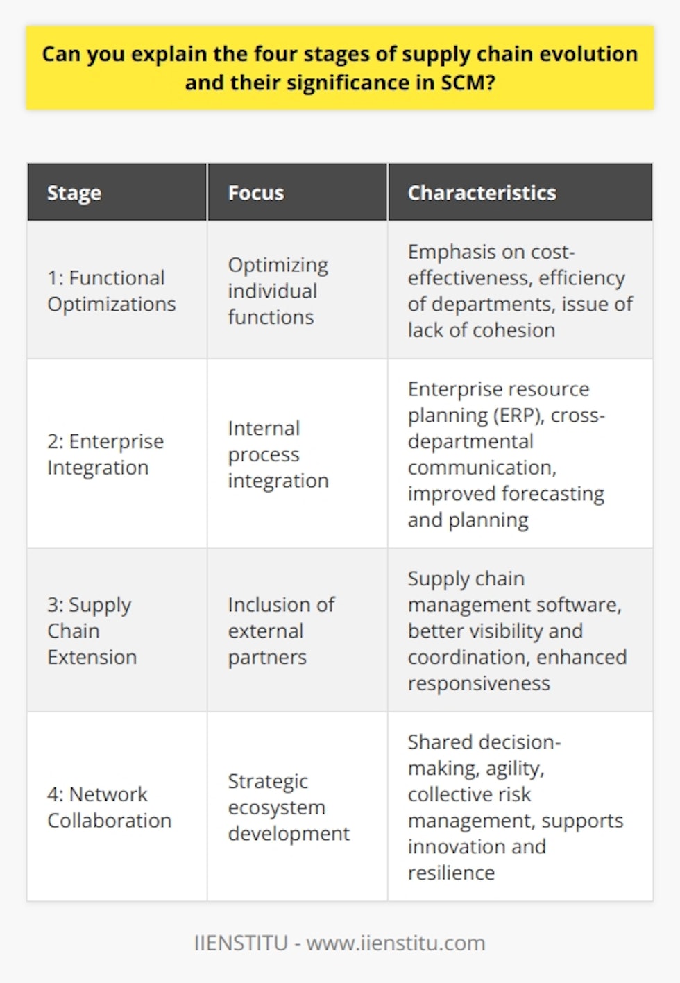 Supply chain management (SCM) is a dynamic field that has undergone significant transformation as businesses strive to improve operational efficiency and customer satisfaction. The evolution of SCM can be divided into four distinct stages, each bringing about new strategies and advancements in how companies manage their supply chains.**Stage 1: Functional Optimizations**In the initial phase of supply chain evolution, the primary focus was on optimizing individual functions like procurement, production, warehousing, and distribution. Organizations were primarily task-oriented, aiming to enhance the efficiency and cost-effectiveness of each department. This approach often led to an emphasis on immediate cost savings and local optimizations. However, it was limited by a lack of cohesion and alignment, which sometimes resulted in suboptimal performance for the overall supply chain.**Stage 2: Enterprise Integration**Moving beyond isolated functional optimization, the second stage involved integrating internal processes to facilitate a more cohesive approach to managing the supply chain. Here, the importance of cross-departmental communication and harmony became more pronounced. Approaches such as enterprise resource planning (ERP) systems emerged, allowing information to flow freely and enabling better forecasting, planning, and comprehensive management across the organization's internal supply chain.**Stage 3: Supply Chain Extension**The third stage expanded the horizon of supply chain management to include external partners, such as suppliers and customers. By embracing supply chain extension, businesses began to manage the flow of goods, information, and funds from the initial suppliers to the end customer as a single, continuous process. The advent of advanced information technology, such as internet-based communication and supply chain management software, facilitated greater visibility and coordination, leading to improvements in responsiveness, risk management, and customer satisfaction.**Stage 4: Network Collaboration**Currently, global supply chains have evolved into complex networks that require a high level of collaboration among all stakeholders—manufacturers, suppliers, transporters, distributors, and retailers. This fourth evolutionary stage emphasizes the creation of a strategic ecosystem whereby businesses jointly optimize the supply chain to derive mutual benefits. This network collaboration approach includes shared decision-making, agility in responding to market demands, and collective risk management. This comprehensive integration supports innovation and resilience, paving the way for sustainable competitive advantages in a constantly changing market landscape.Understanding and implementing strategies aligned with these four stages of supply chain evolution is critical for organizations aiming to enhance their SCM practices. As supply chains continue to evolve, factors such as globalization, technology advancements, sustainability, and consumer demands will further shape the future of SCM. Recognizing the significance of these stages helps businesses to anticipate and adapt to changes, remain competitive, and meet the dynamic needs of the market.